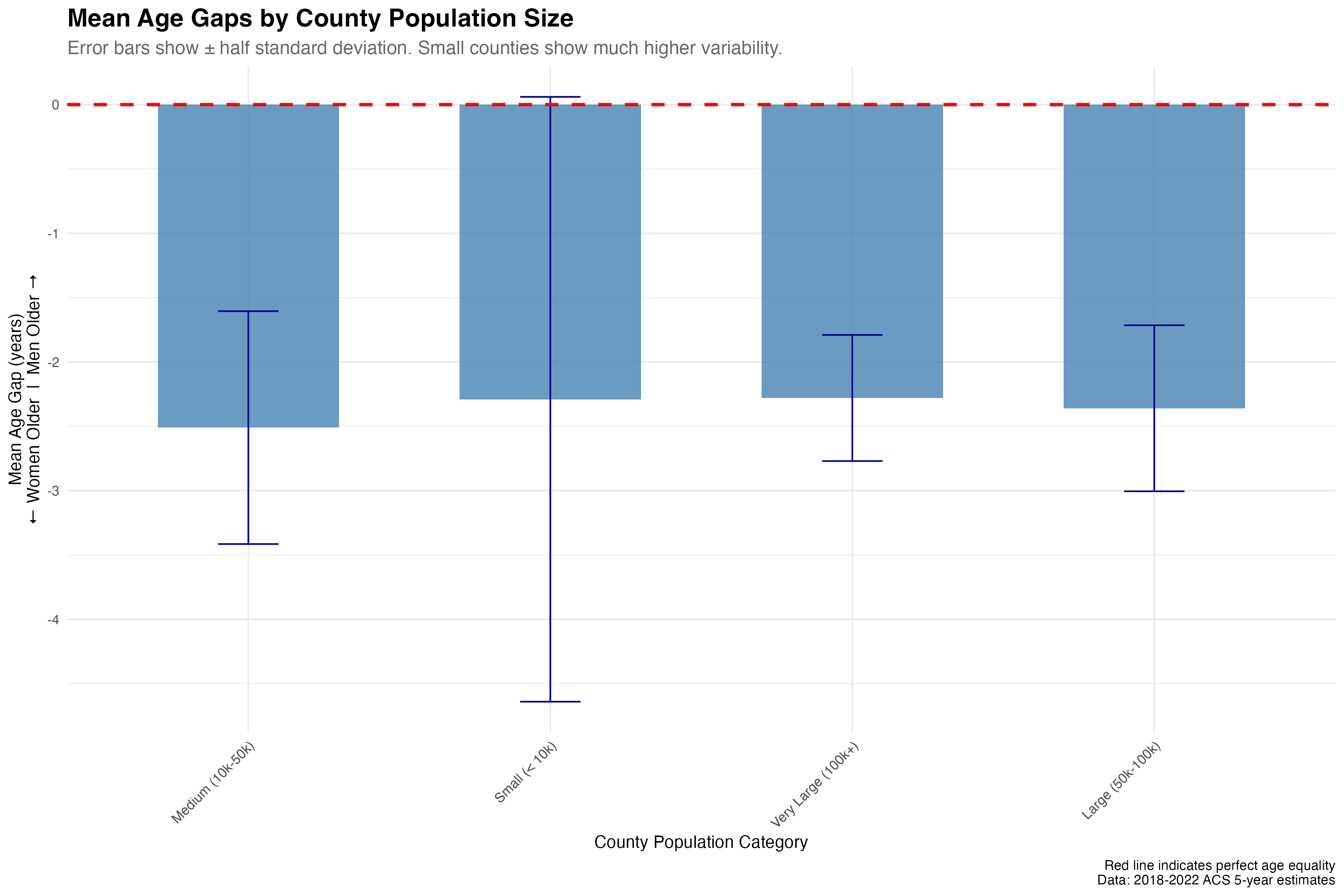 Mean age gaps and variability by county population size