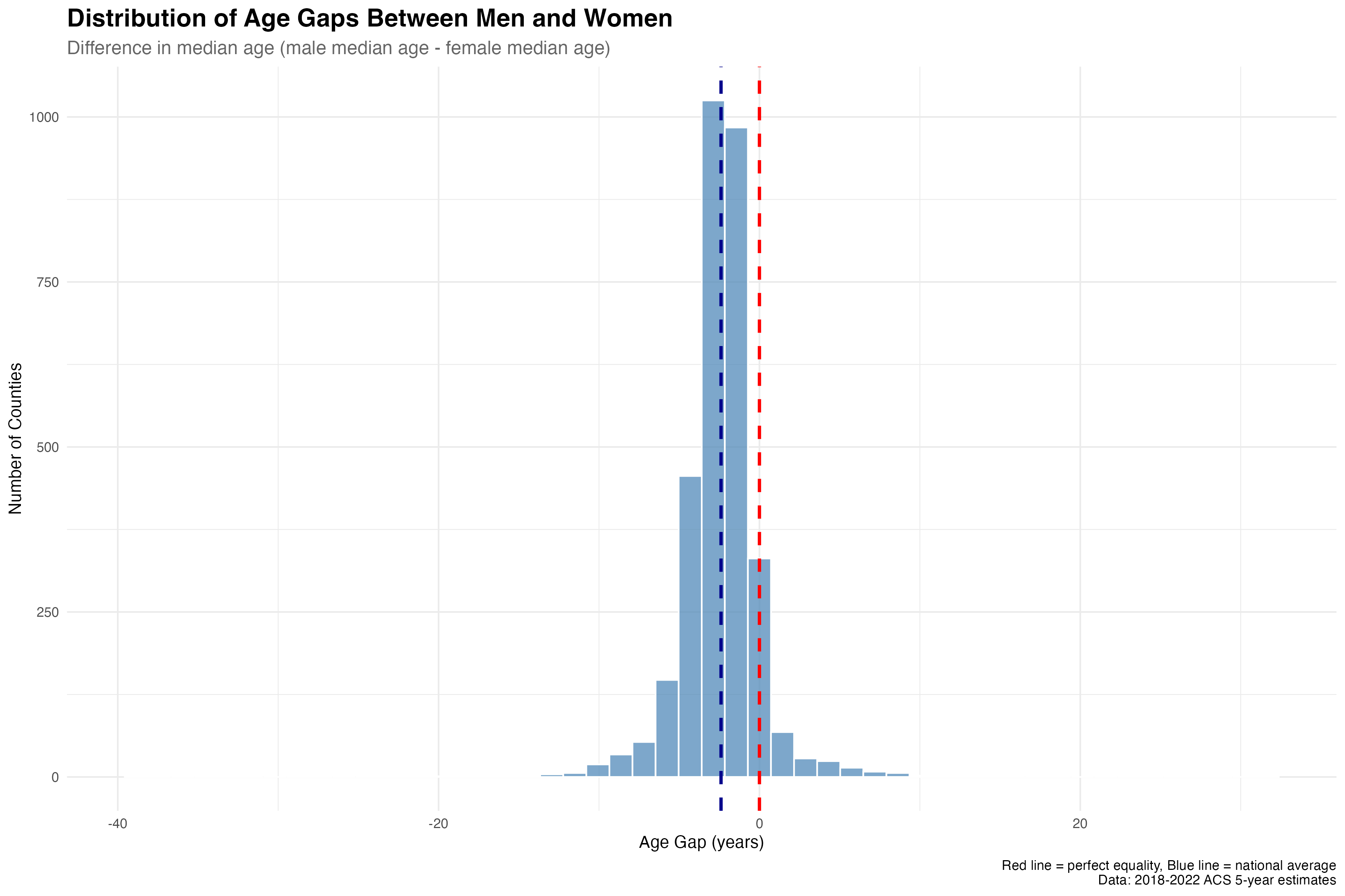 Distribution reveals most counties have women older than men