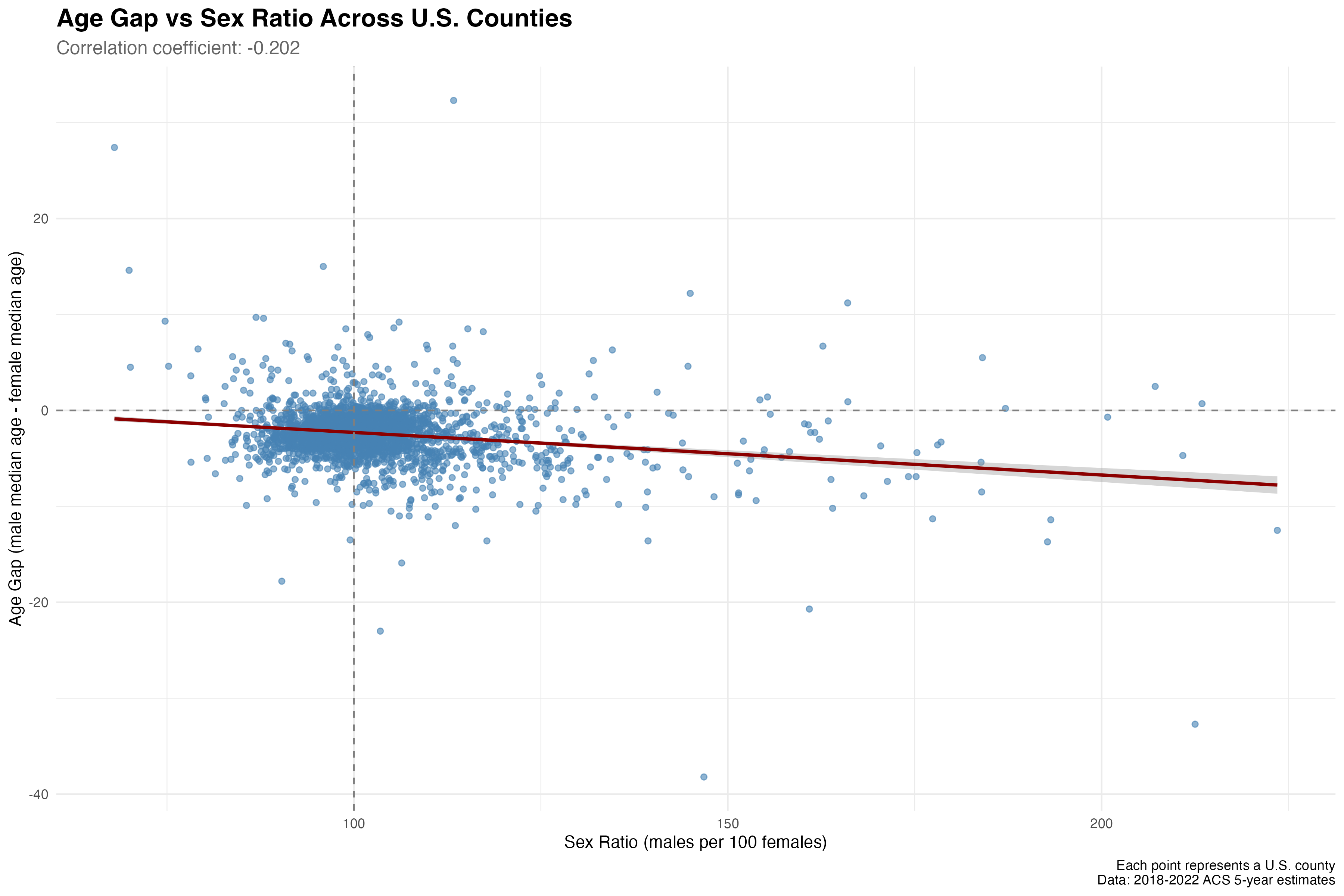 Age gaps show weak negative correlation with sex ratios