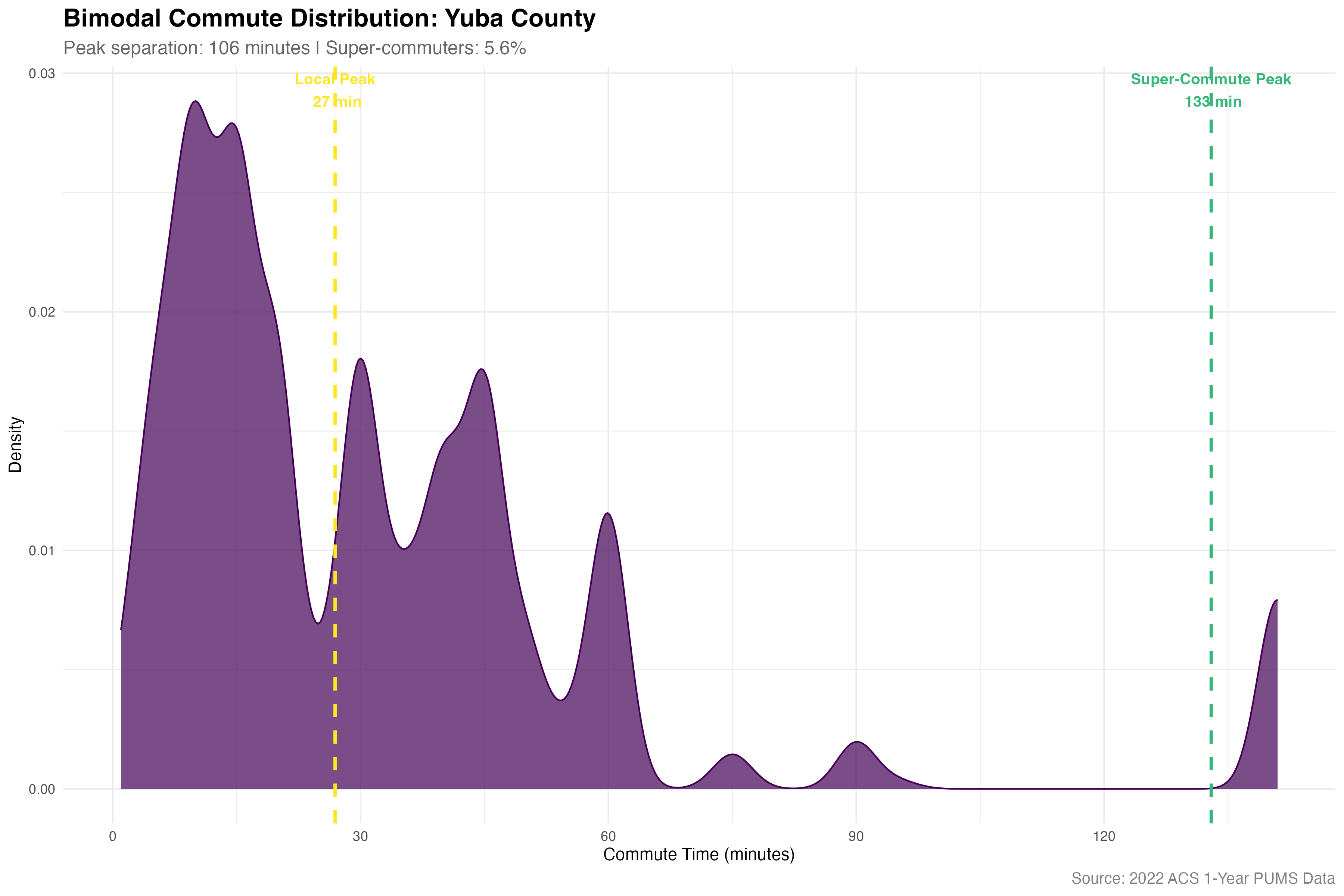 Bimodal commute distribution for Yuba County , showing distinct local and super-commuter populations