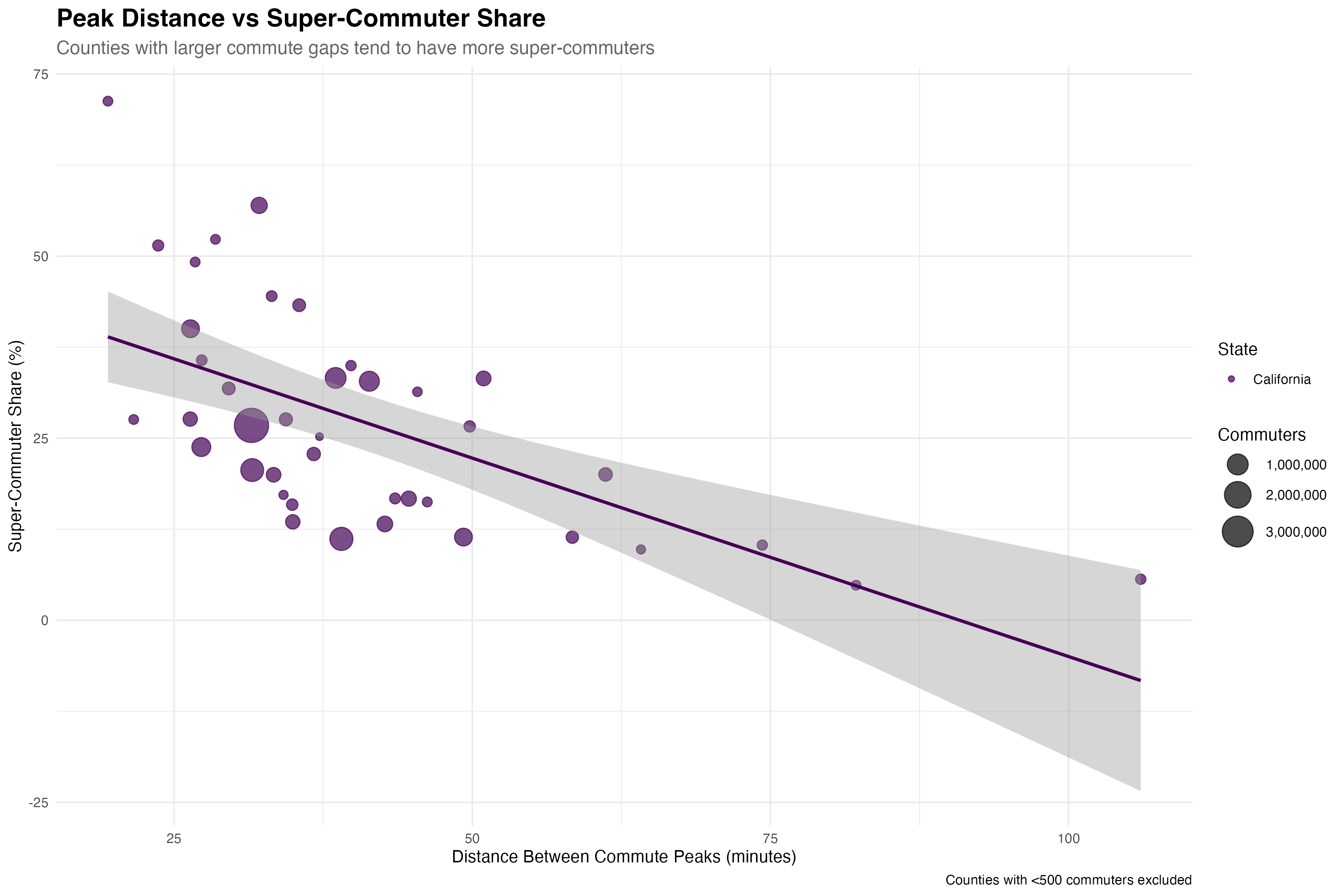 Counties with larger peak distances tend to have more super-commuters, showing the relationship between geographic separation and economic dependence