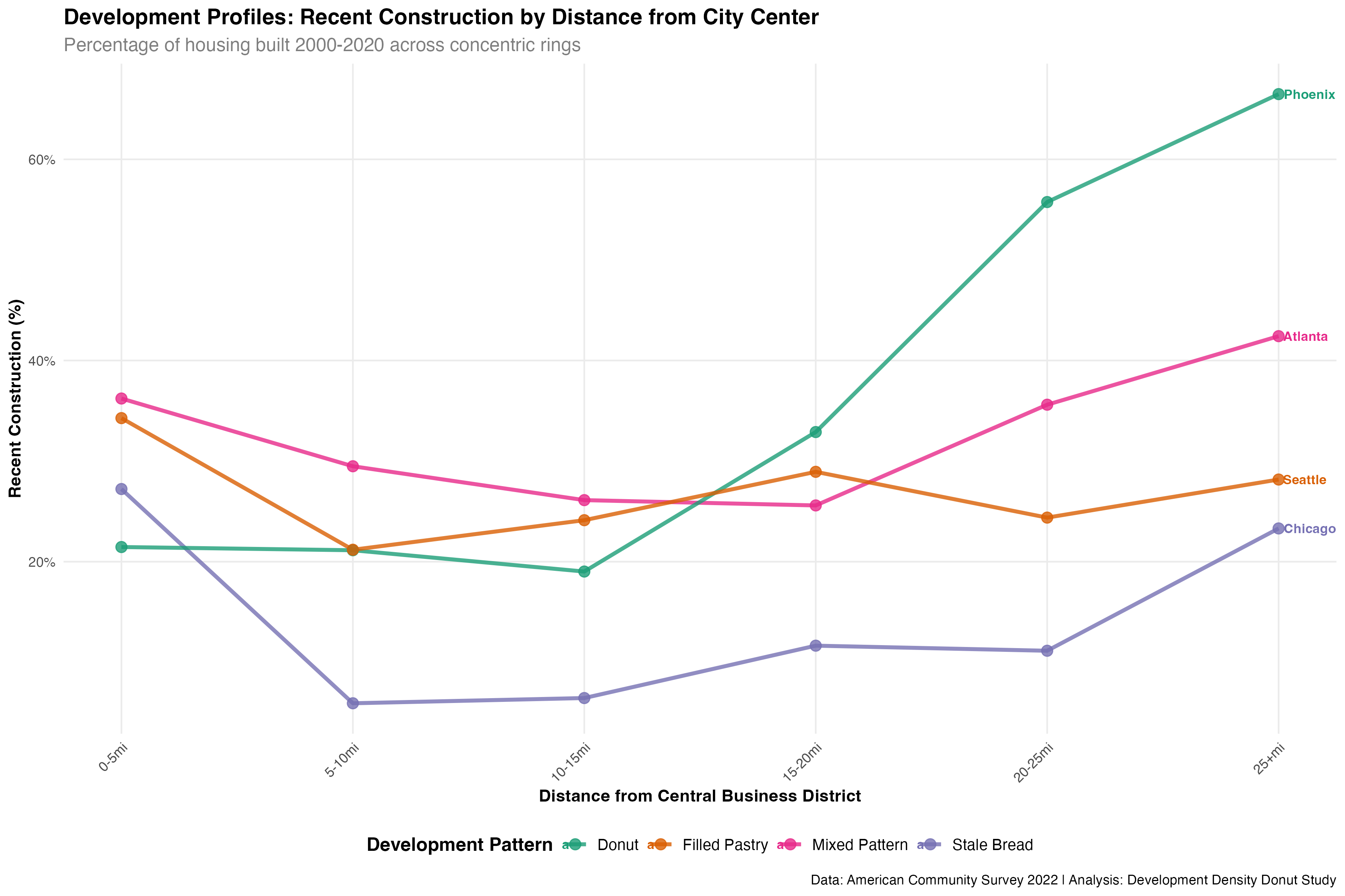 Figure 3E: Development Velocity Profiles by Distance from Metropolitan Core