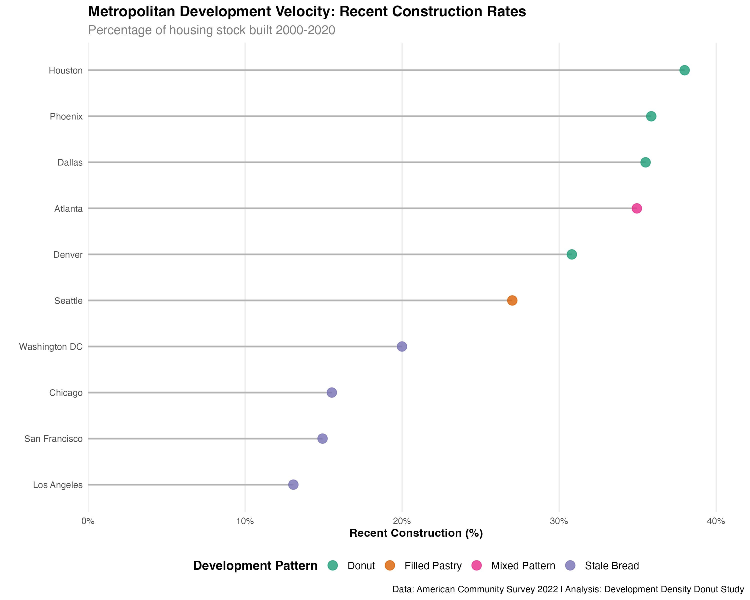Figure 4: Recent Construction Intensity Across Metropolitan Areas