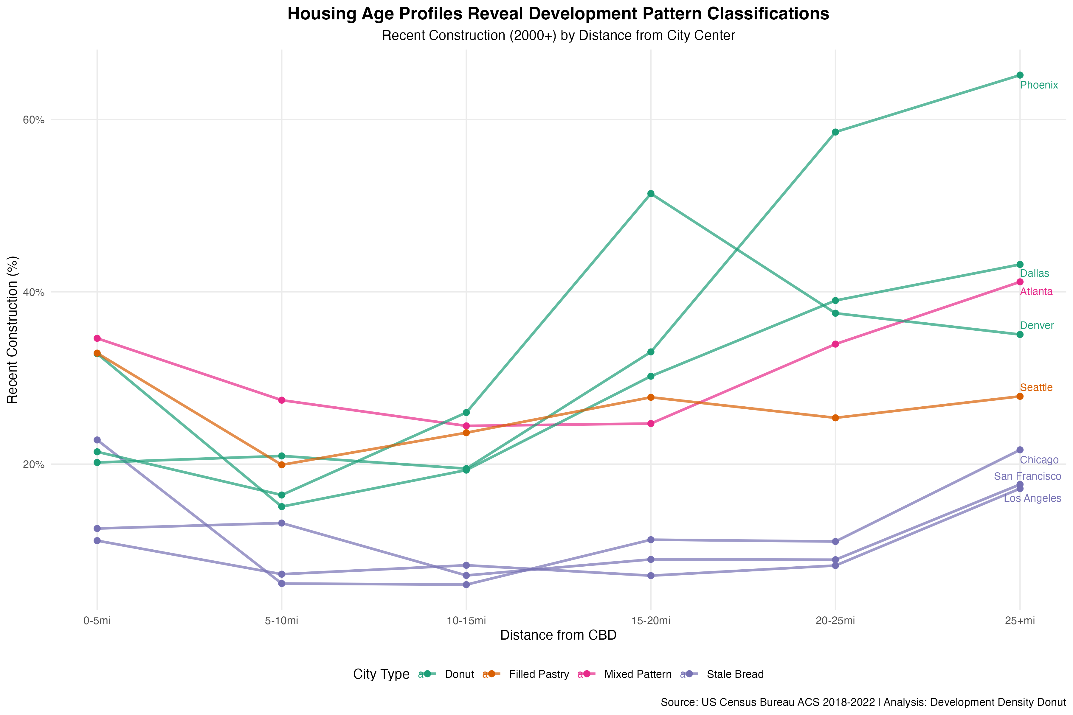 Figure 3F: Enhanced Housing Age Profiles Across Metropolitan Distance Rings