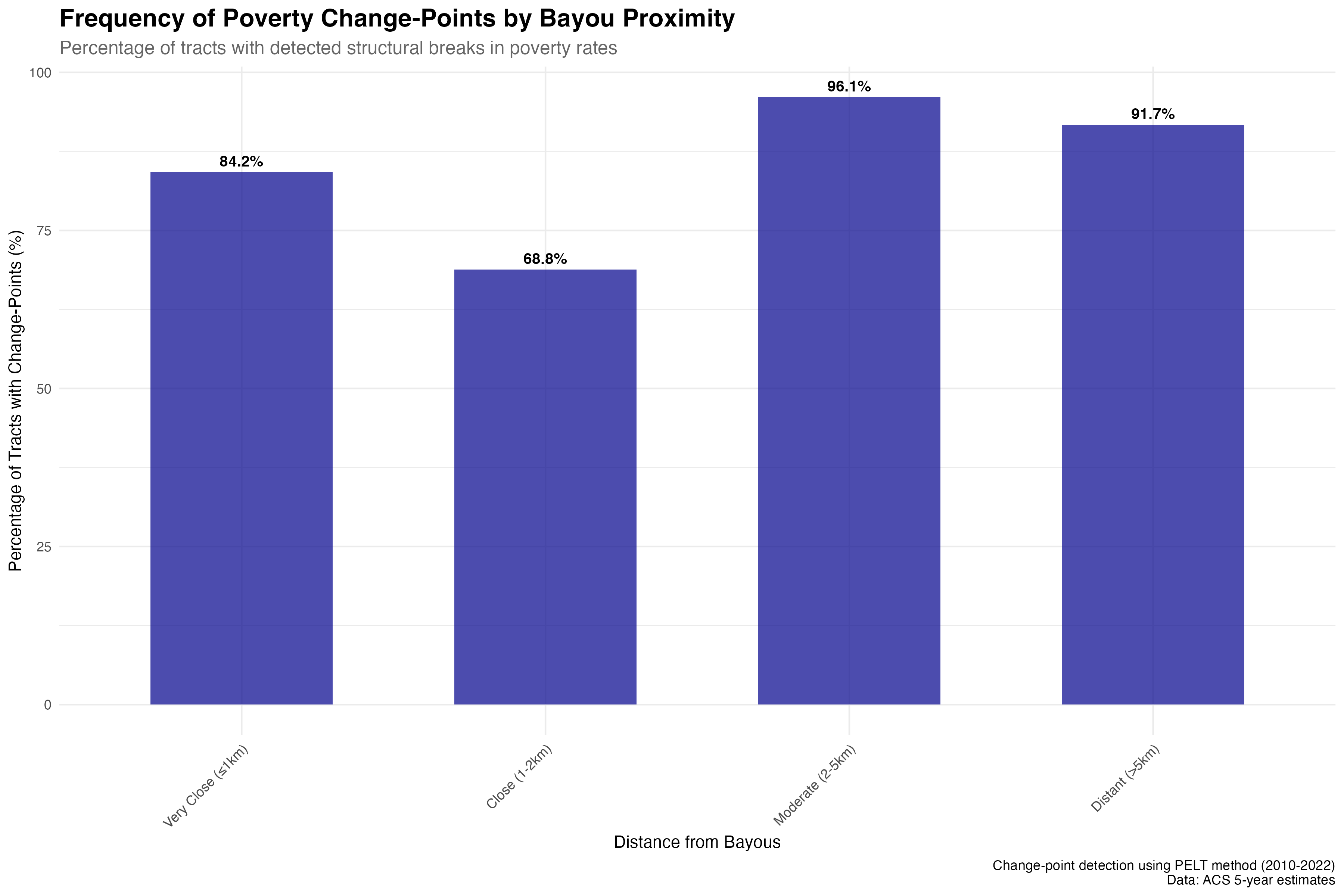 Moderate distance areas (2-5km from bayous) show the highest frequency of structural breaks in poverty rates