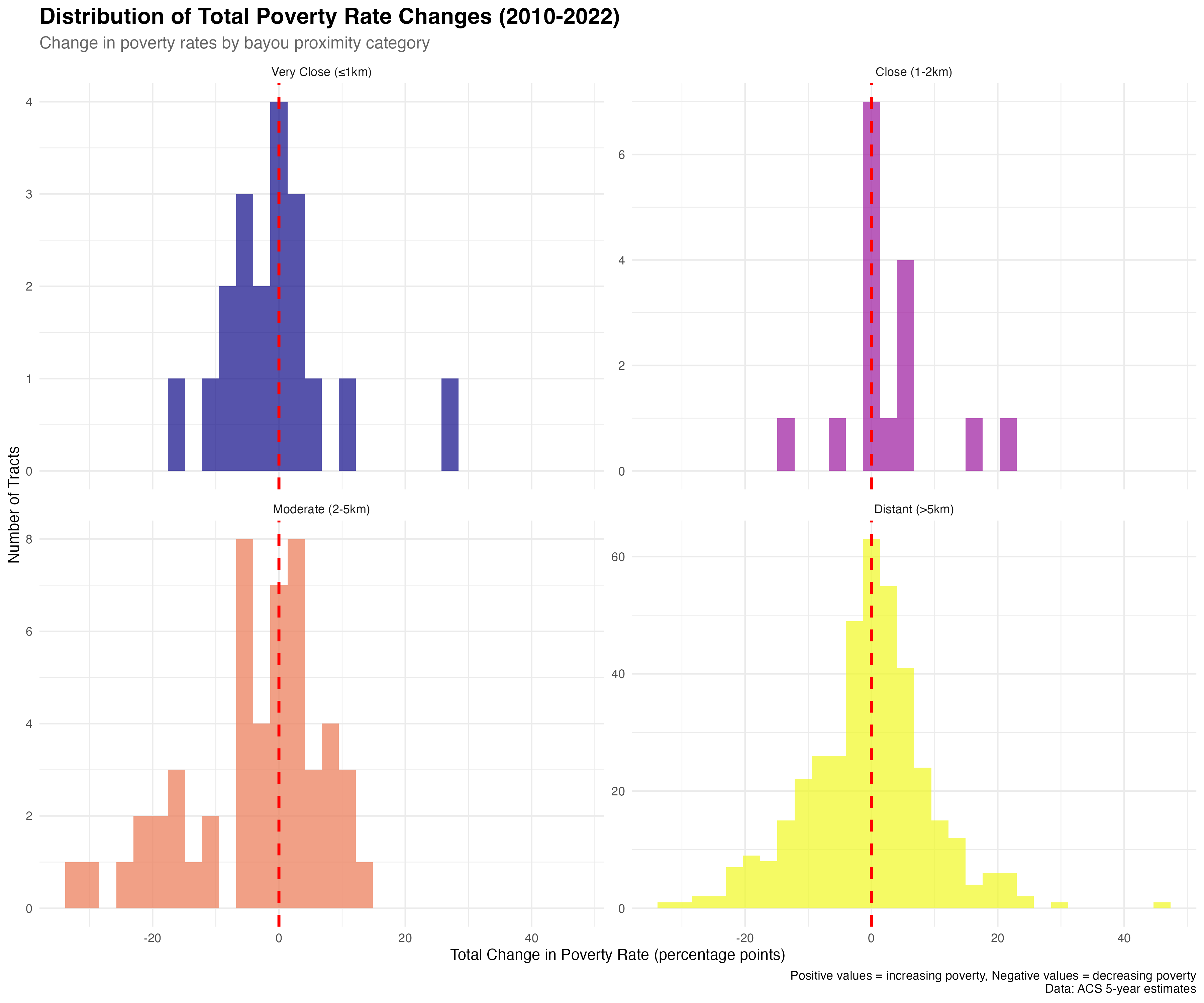 Distribution of total poverty changes shows wide variation across all proximity categories, with moderate distance areas displaying the greatest spread