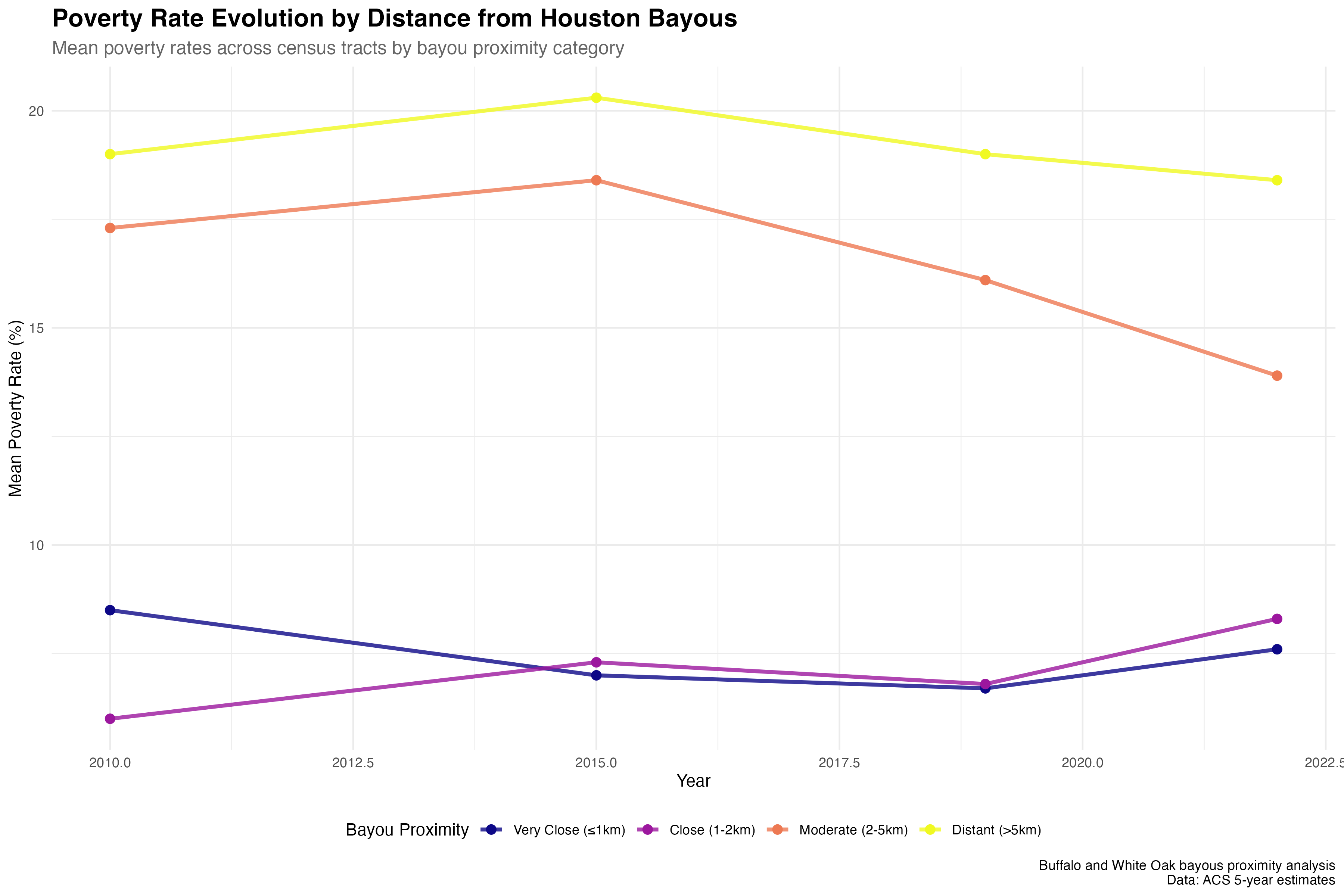 Poverty rate trajectories show distinct patterns by bayou proximity, with mid-distance areas experiencing the most volatility