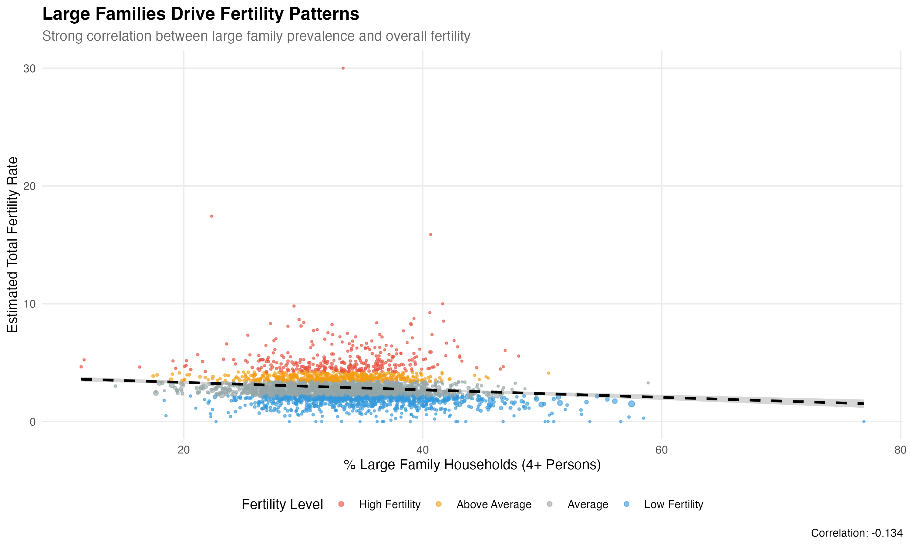 Counties with high fertility show strong large family prevalence