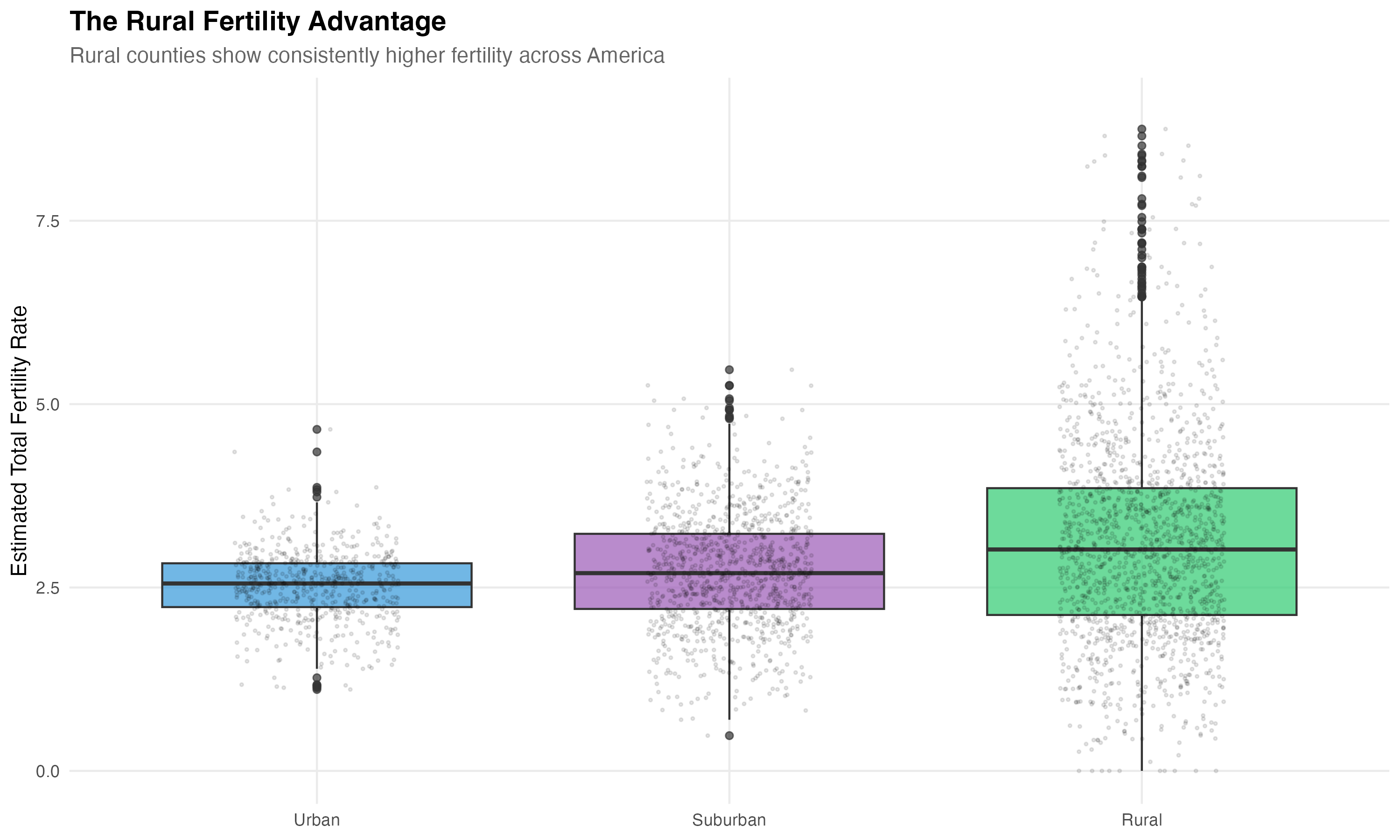 Rural areas consistently show higher fertility regardless of region
