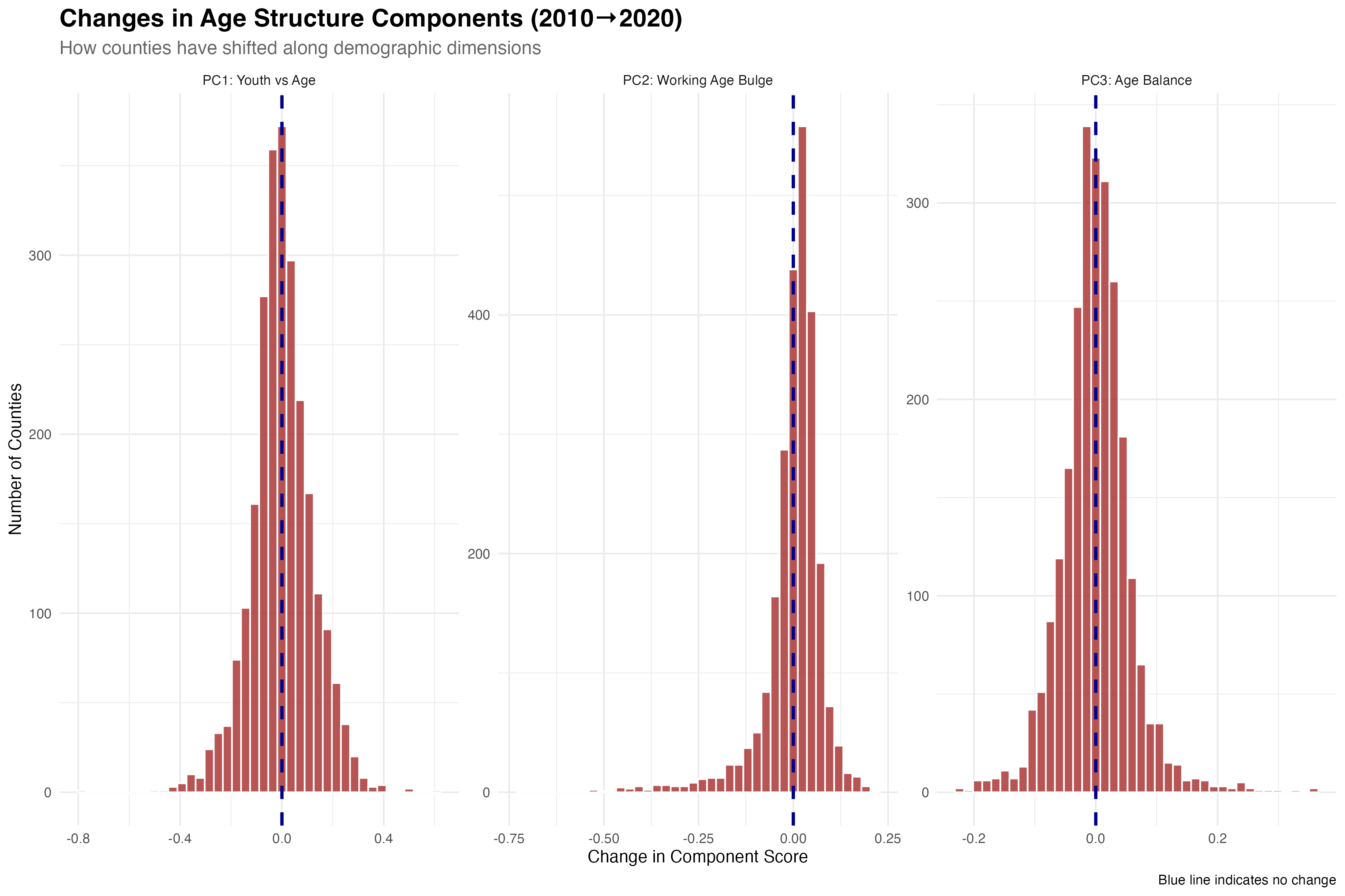 Changes in component scores reveal how counties have shifted along demographic dimensions (2010→2020)