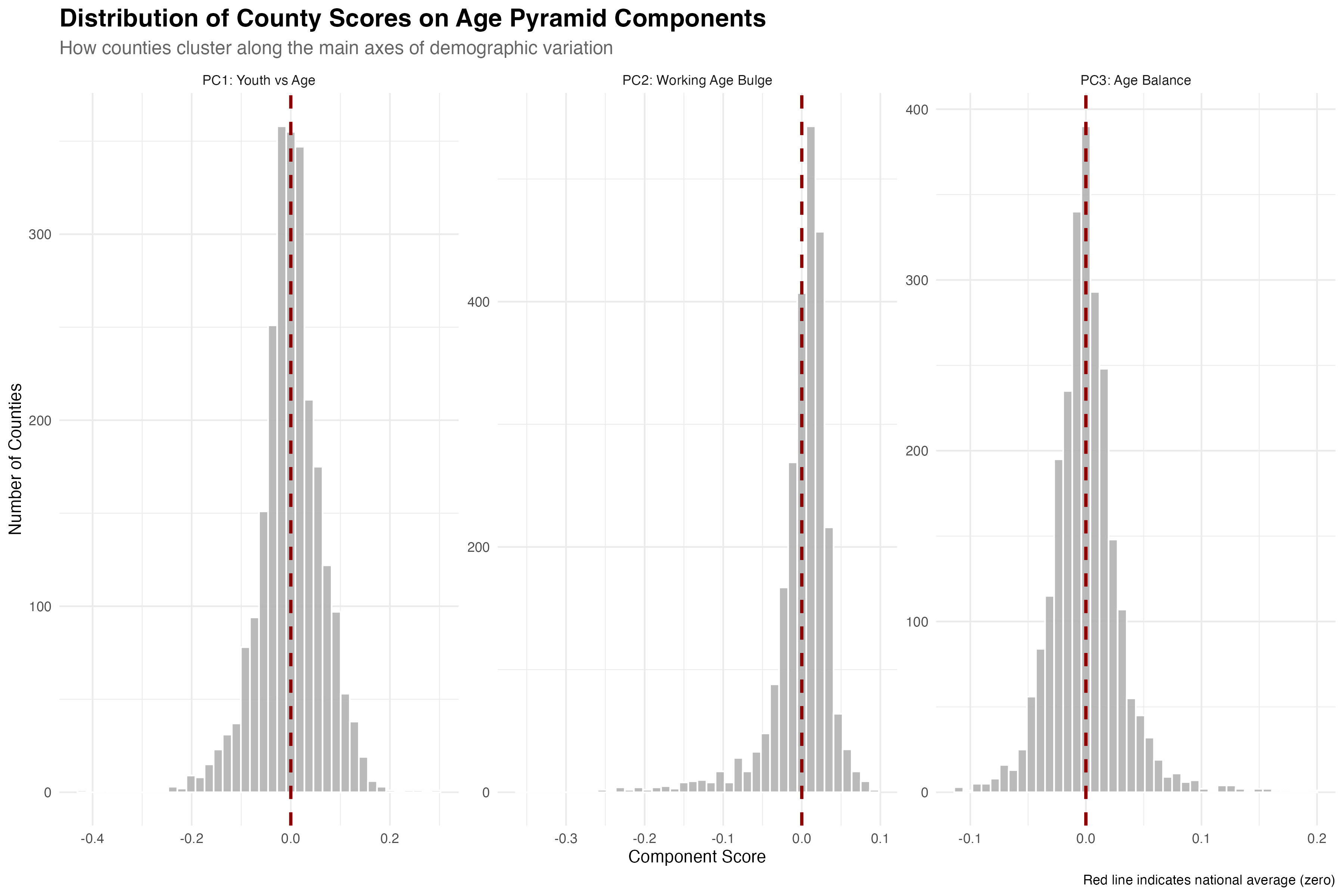 Distribution of county scores reveals clear clustering along demographic dimensions