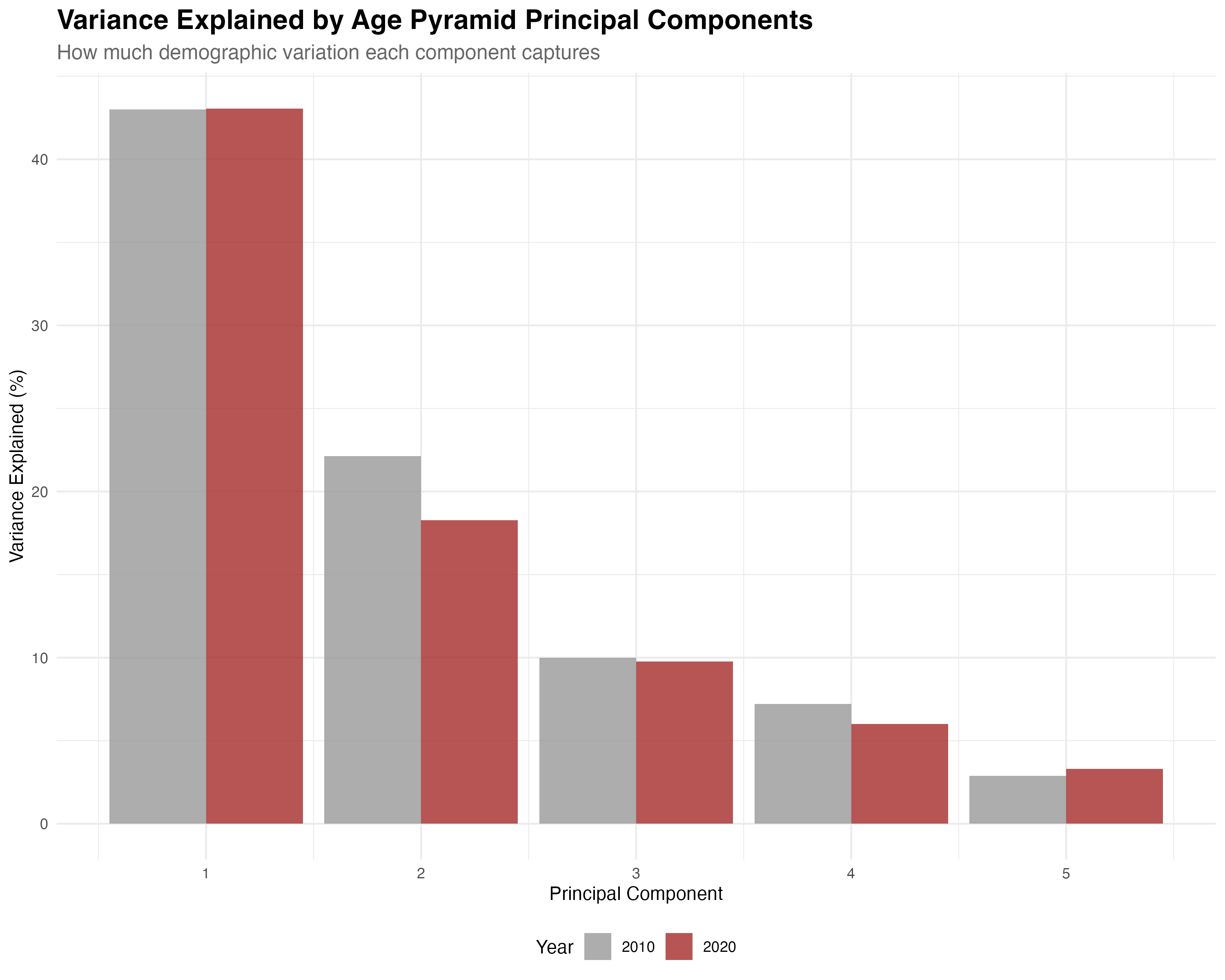 Principal components capture the vast majority of variation in county age structures