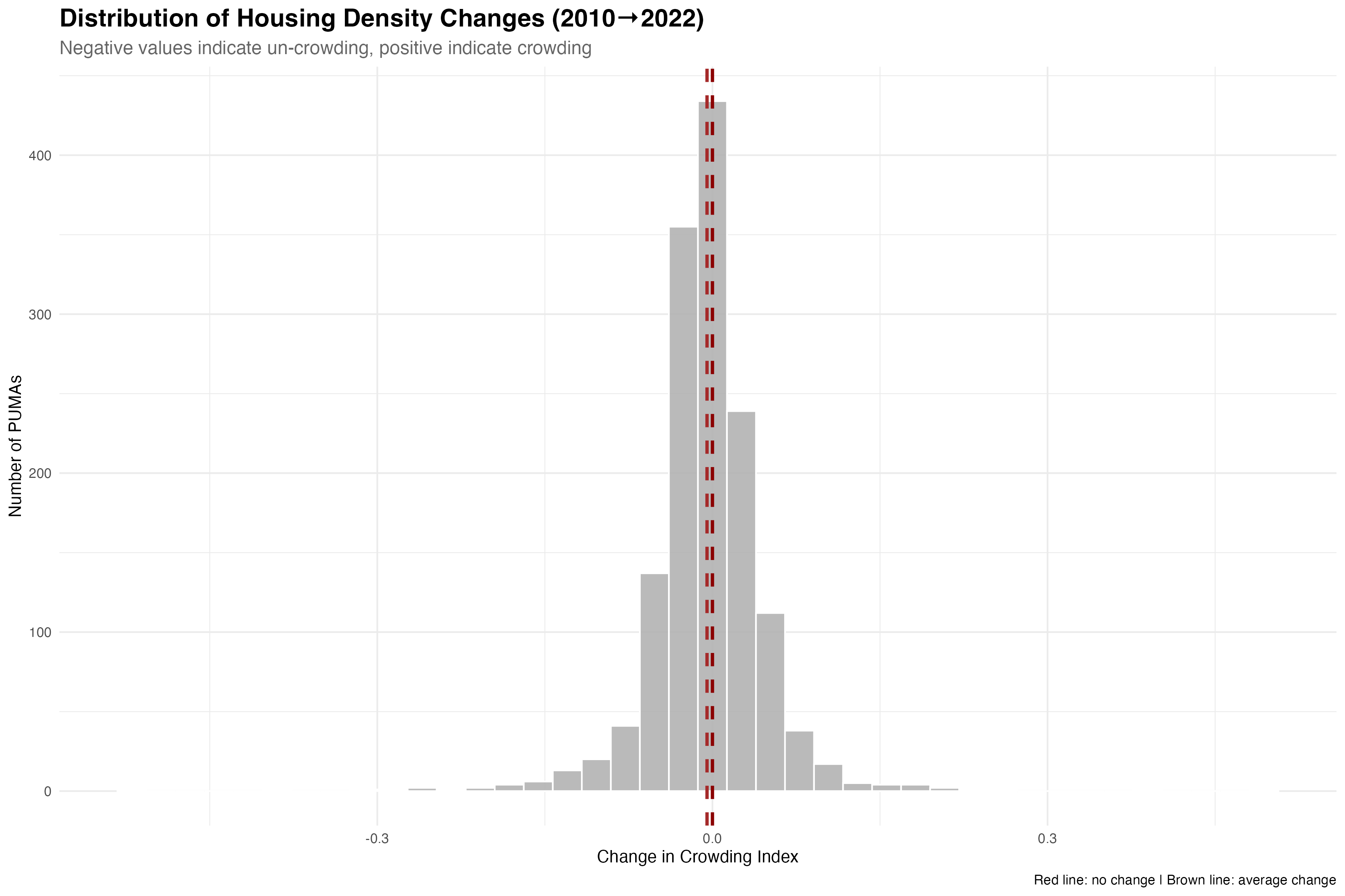 Distribution of housing density changes shows remarkable stability