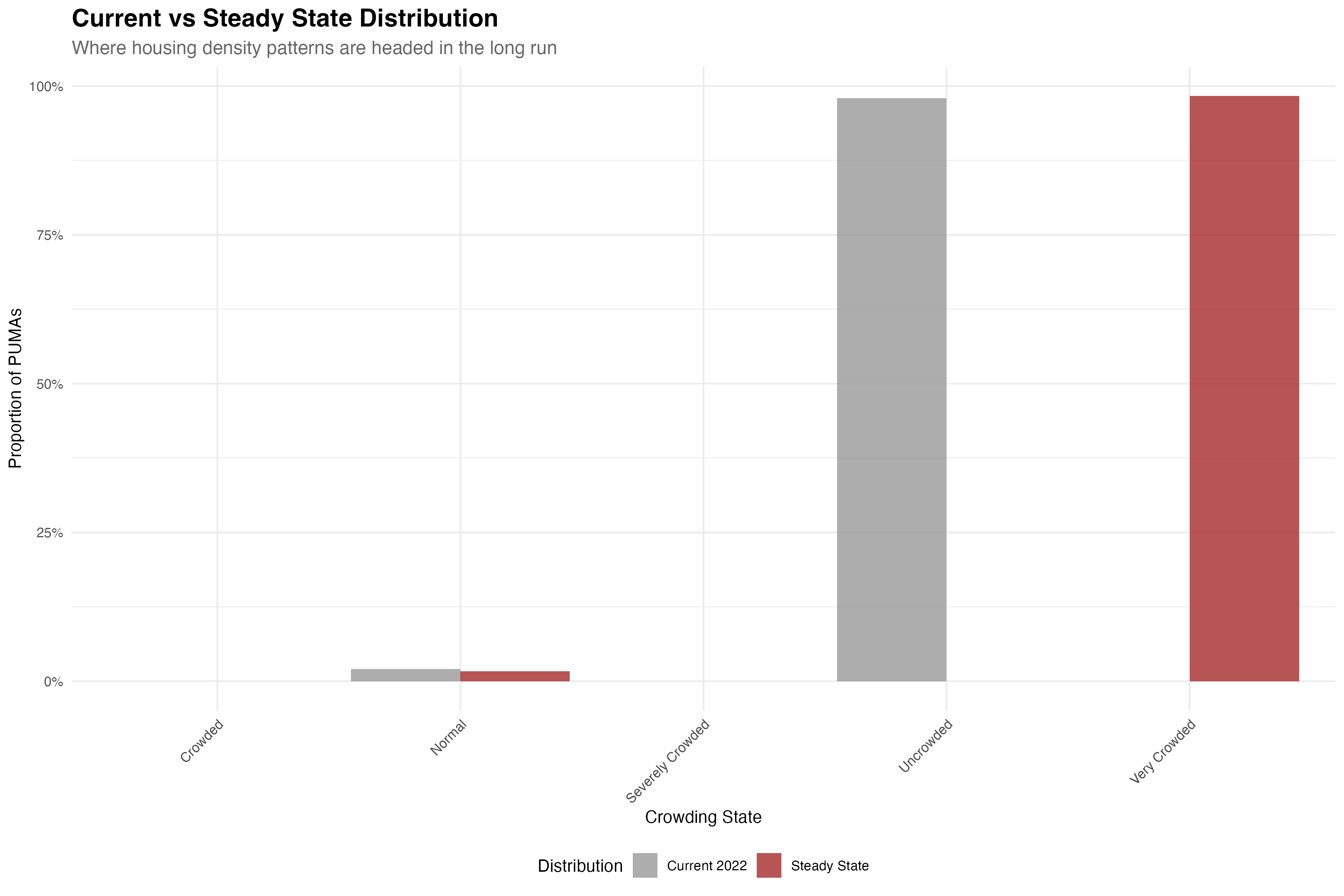 Current distribution versus long-term equilibrium shows system trajectory
