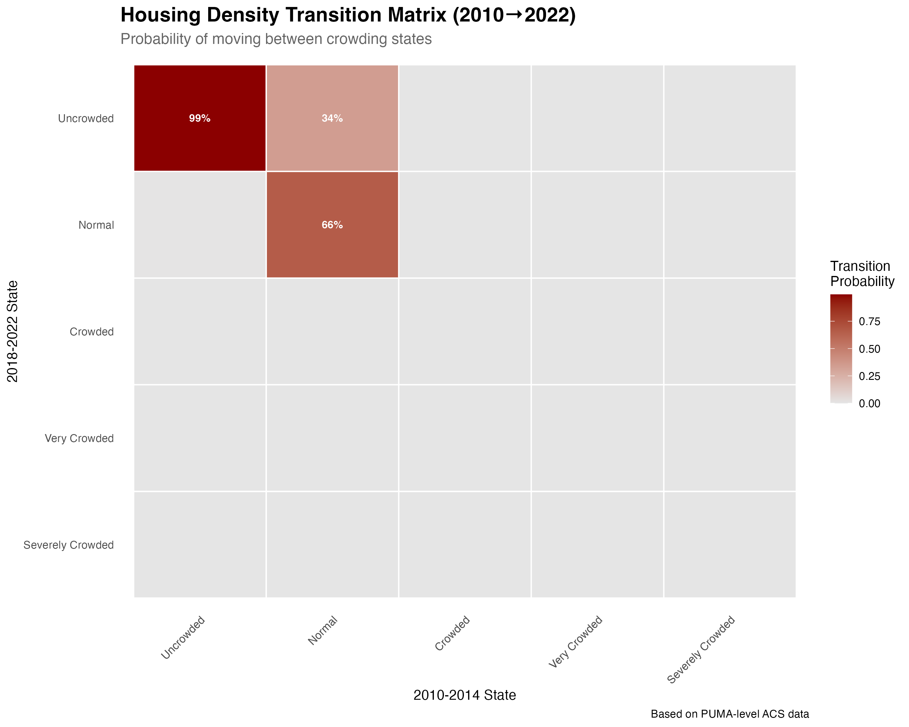 Housing density transition probabilities reveal system stability