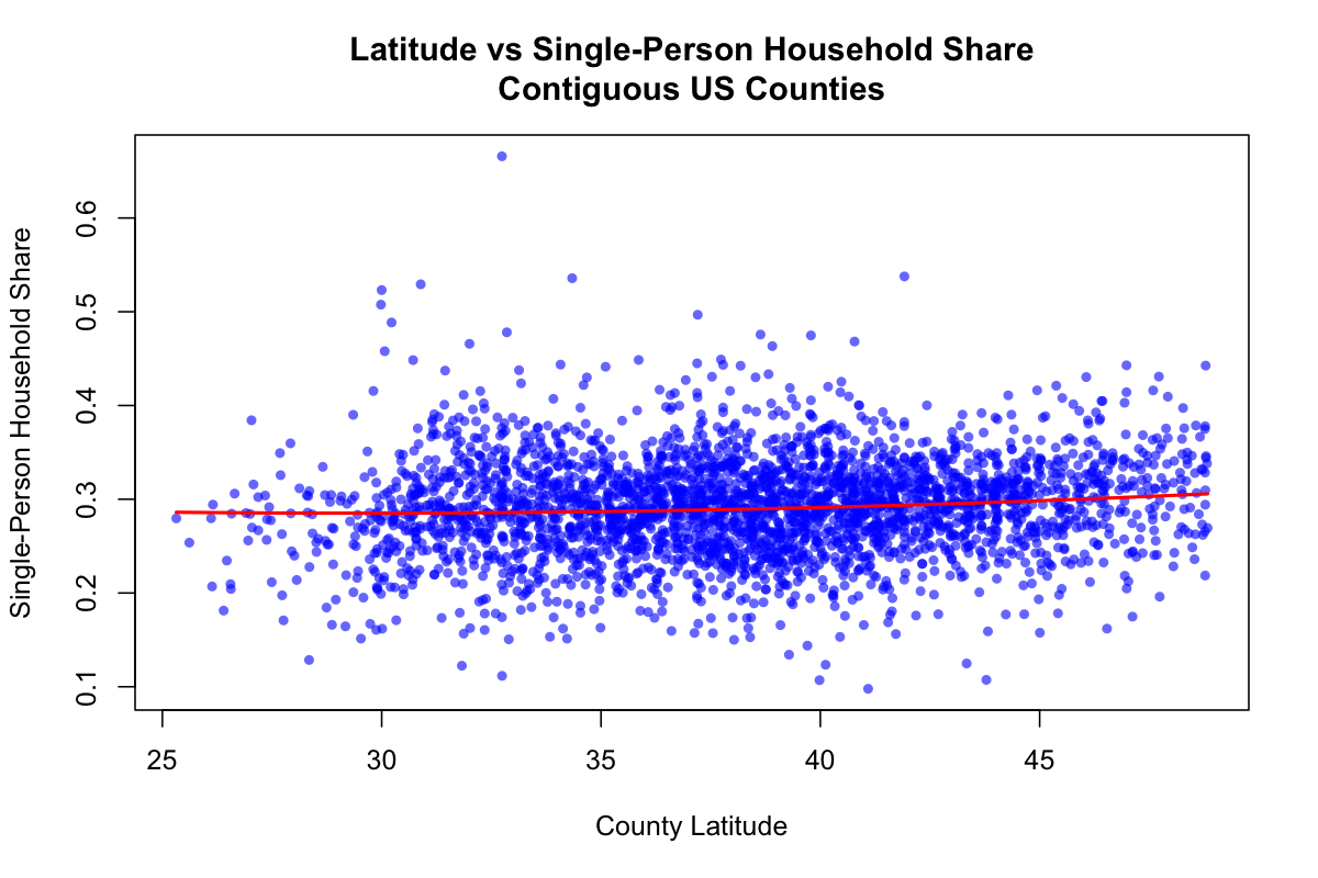 Initial analysis suggests no relationship between latitude and single-person households, but this raw correlation obscures underlying patterns requiring methodological sophistication to reveal.
