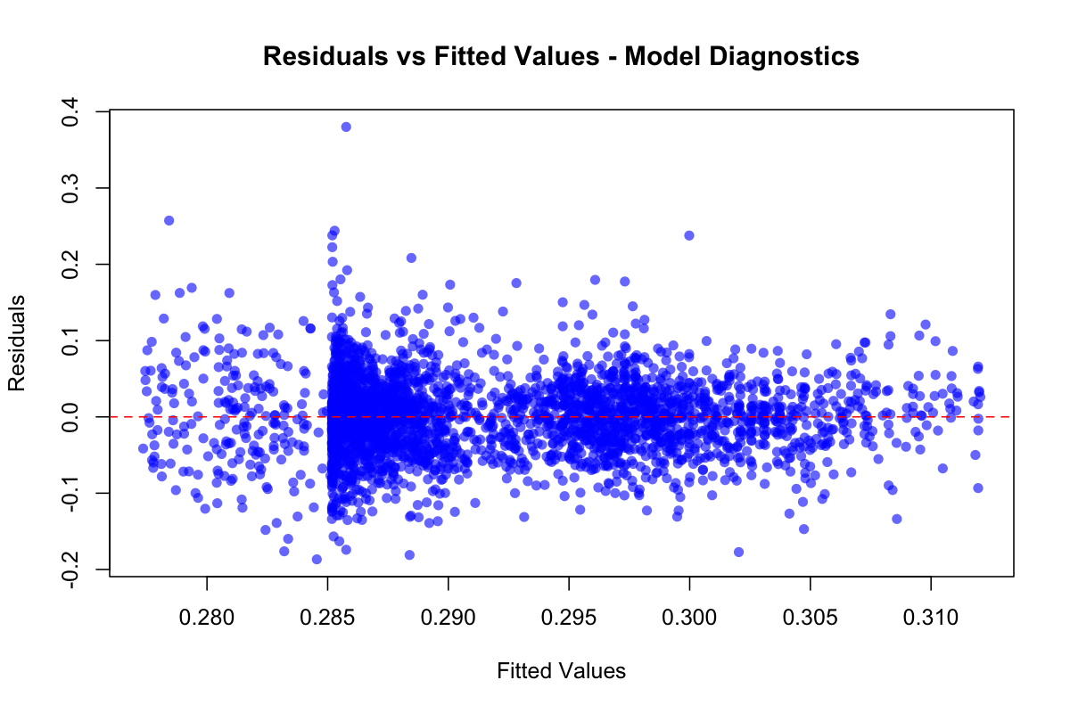 Diagnostic plots confirm model assumptions and reveal spatial patterns in residuals, validating the enhanced modeling approach while identifying areas for future methodological refinement.