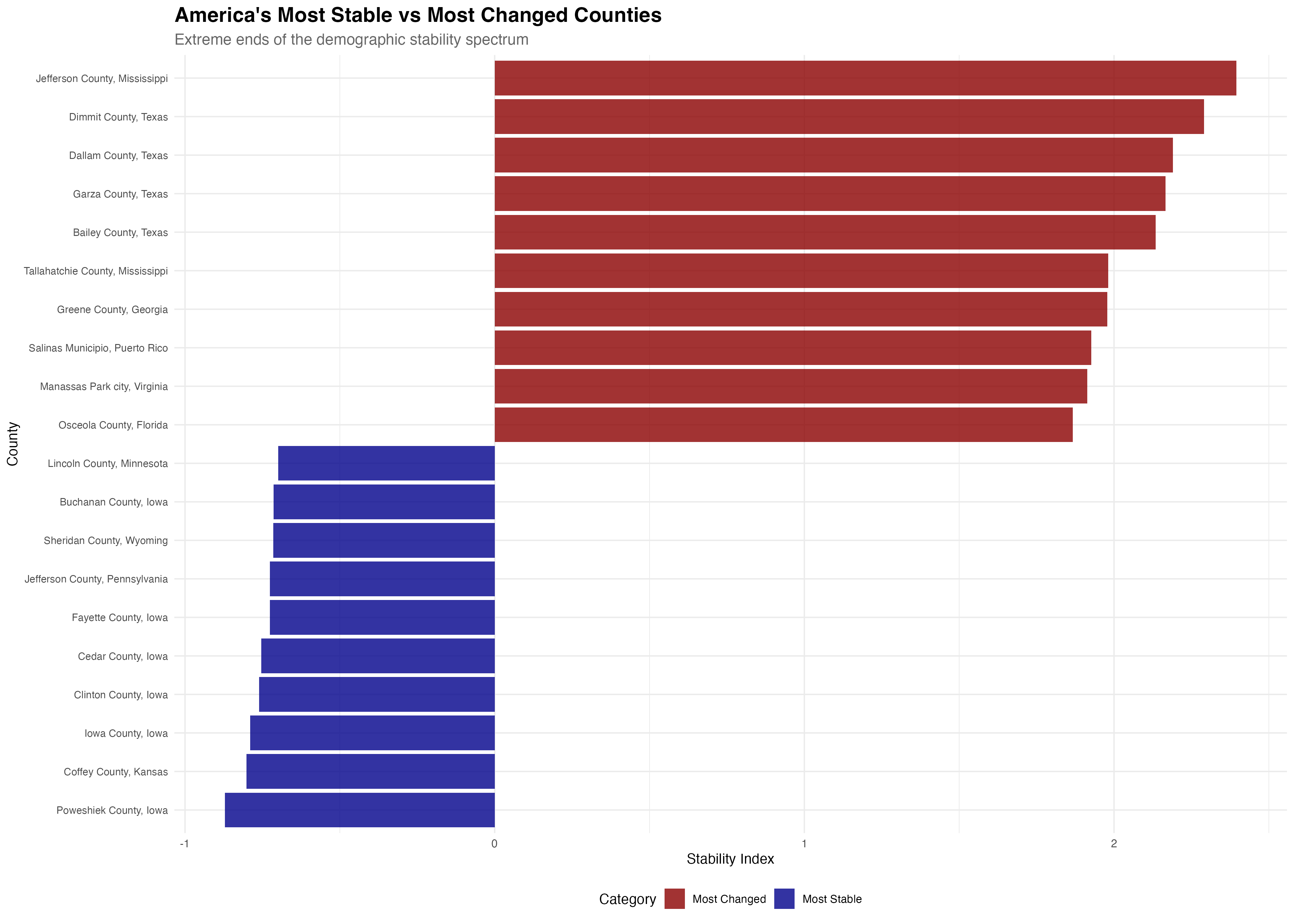 Comparison of America's most stable versus most changed counties