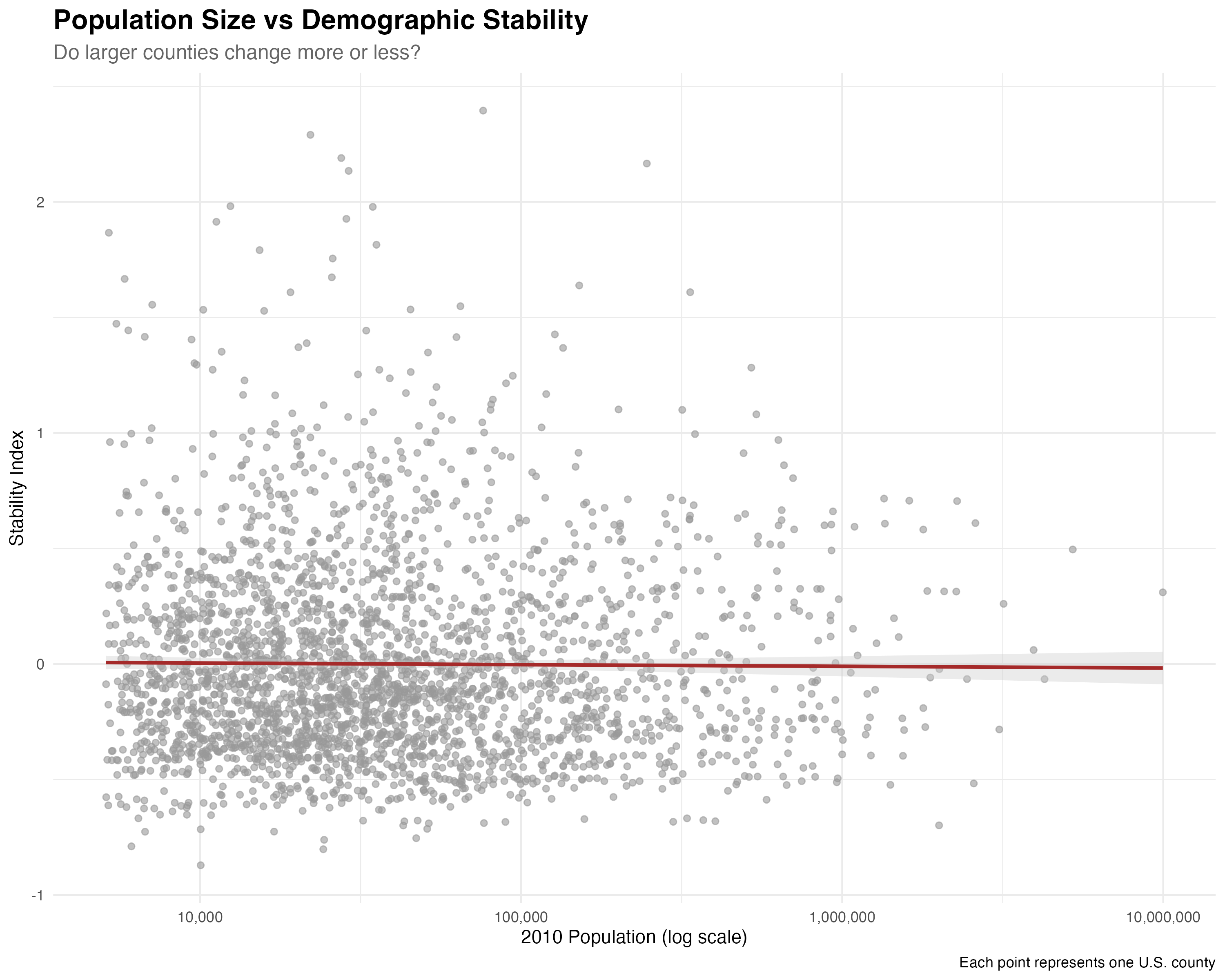 Relationship between county population size and demographic stability