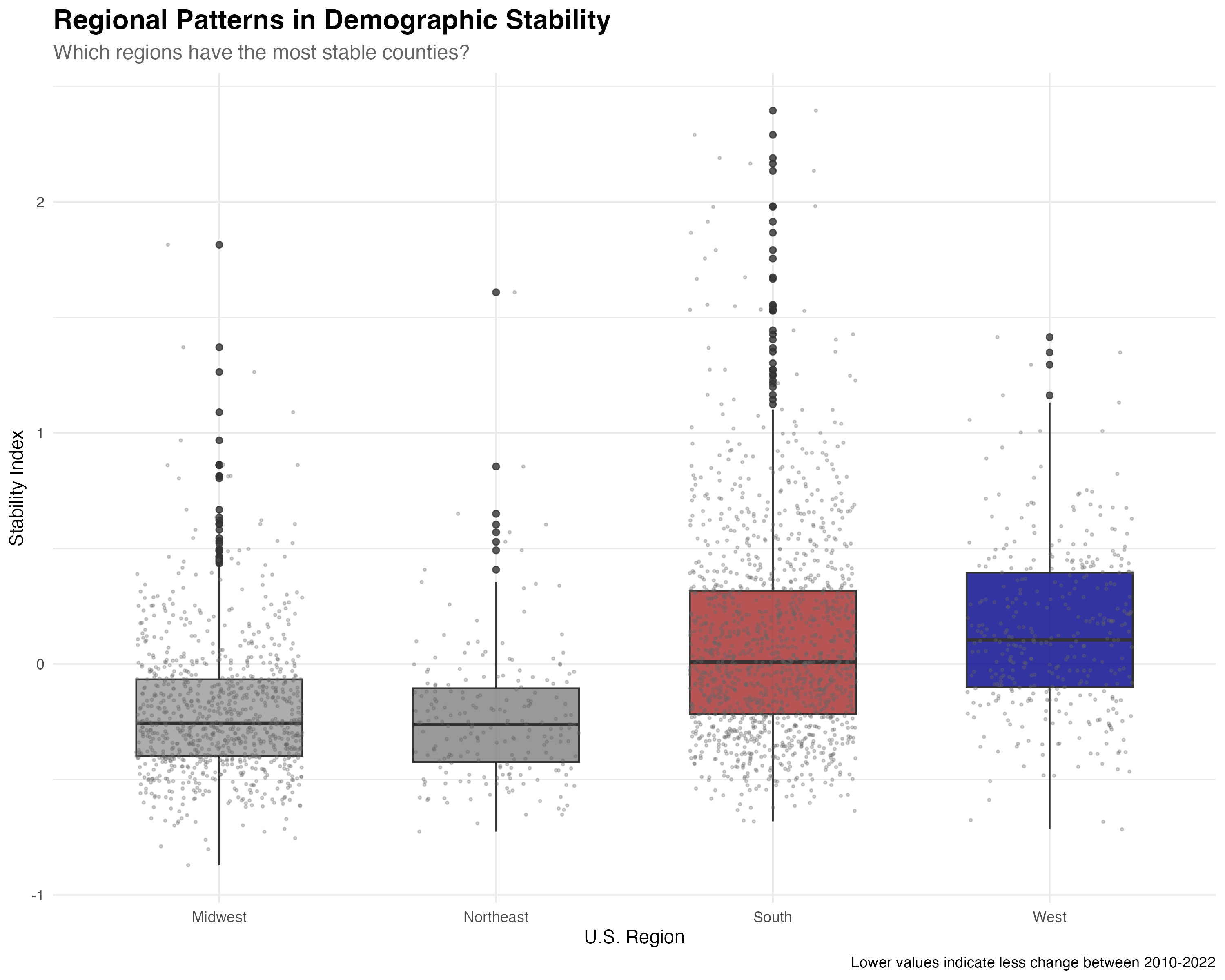 Regional variation in demographic stability shows clear geographic patterns