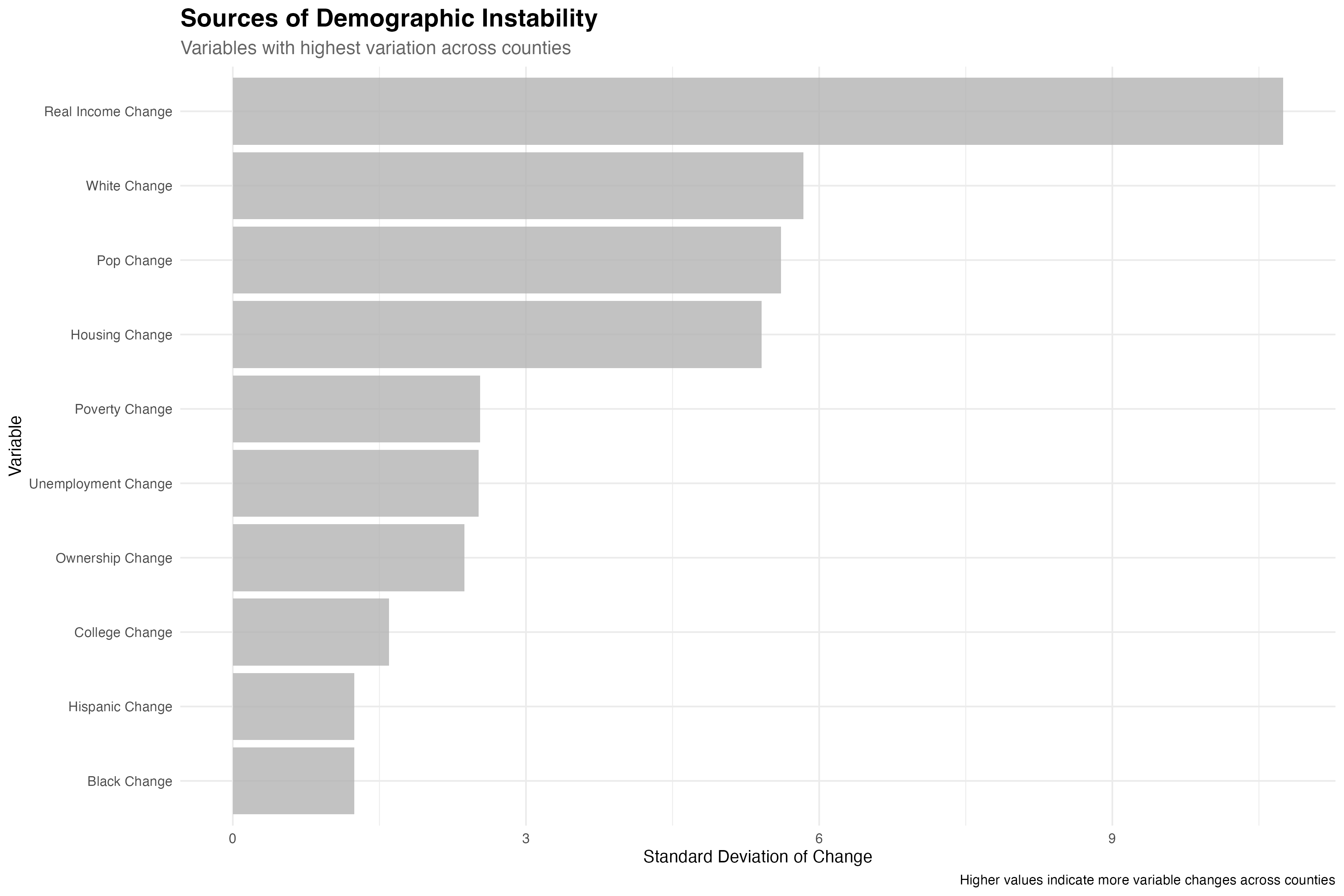 Variables contributing most to demographic instability across American counties