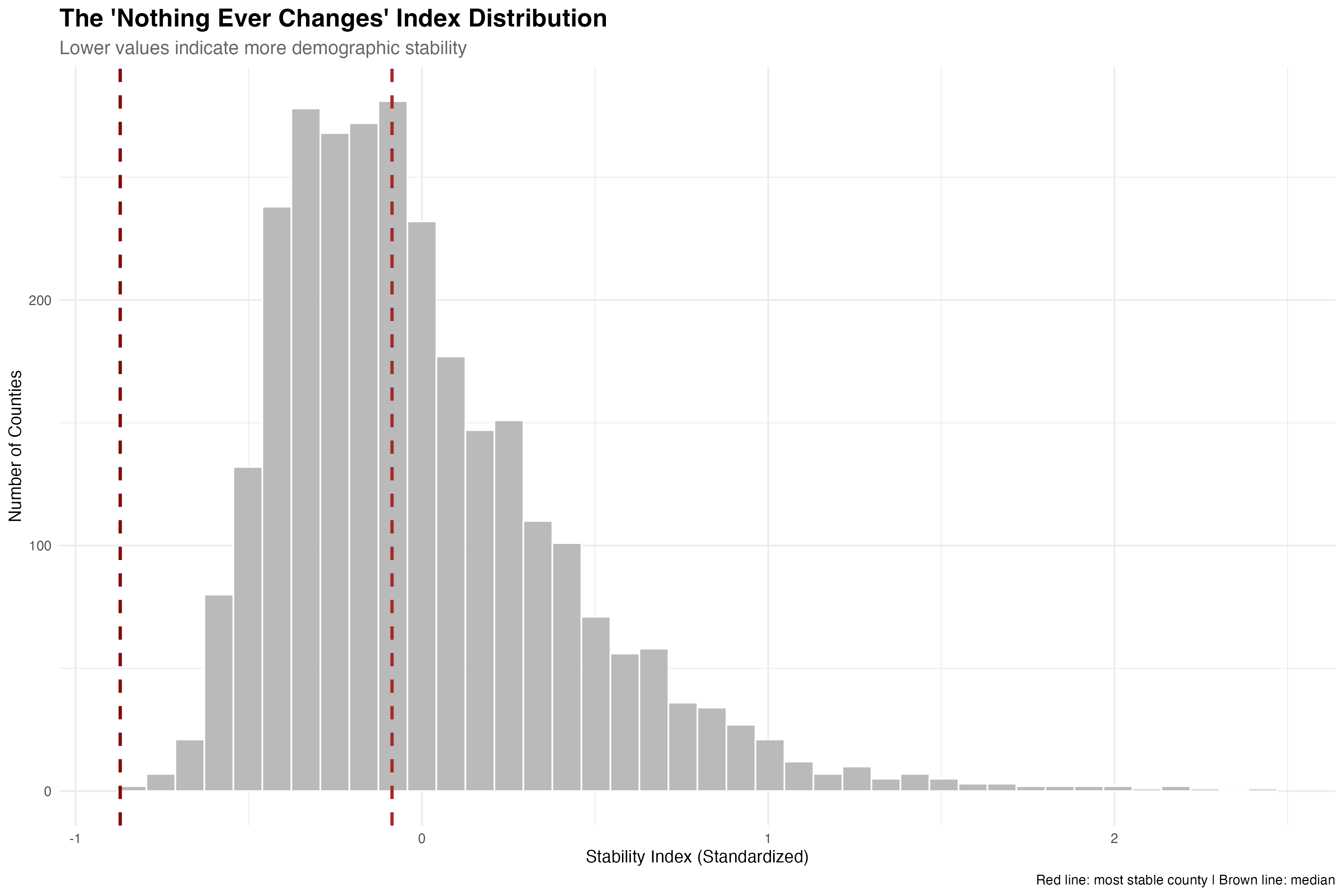 Distribution of the stability index reveals wide variation in county-level change