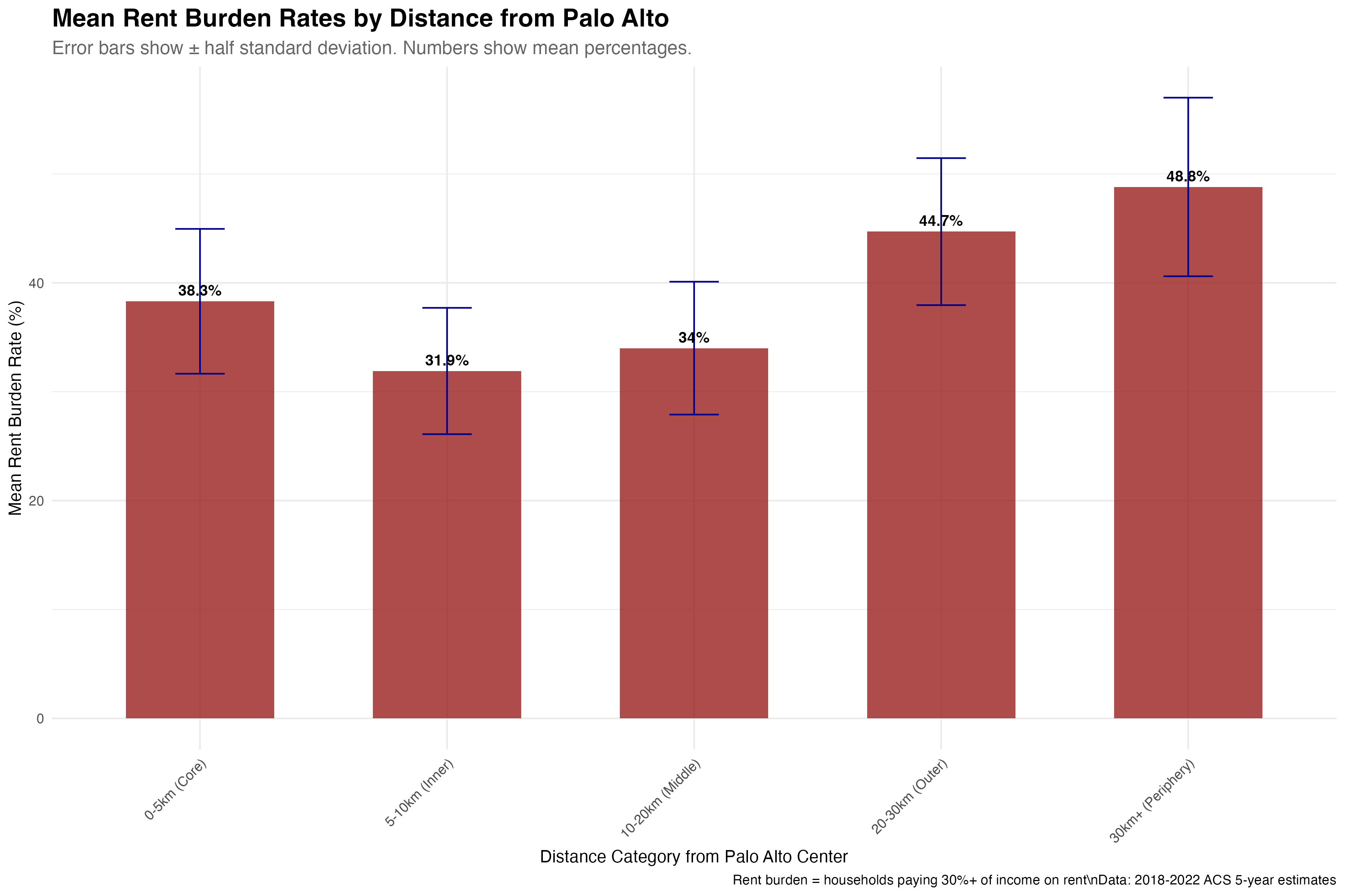Rent burden increases with distance from Palo Alto center