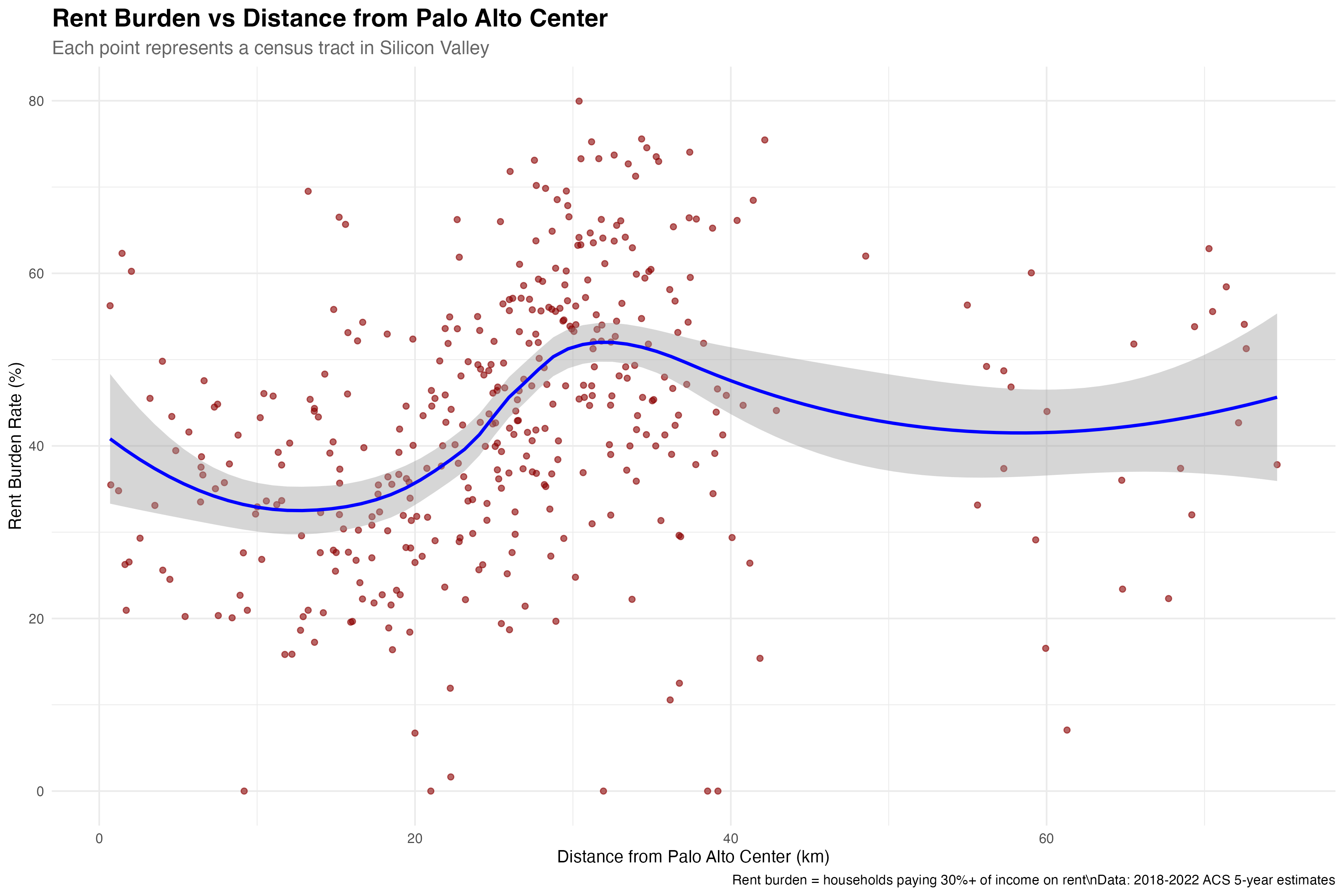 Individual tract analysis confirms the distance-burden relationship