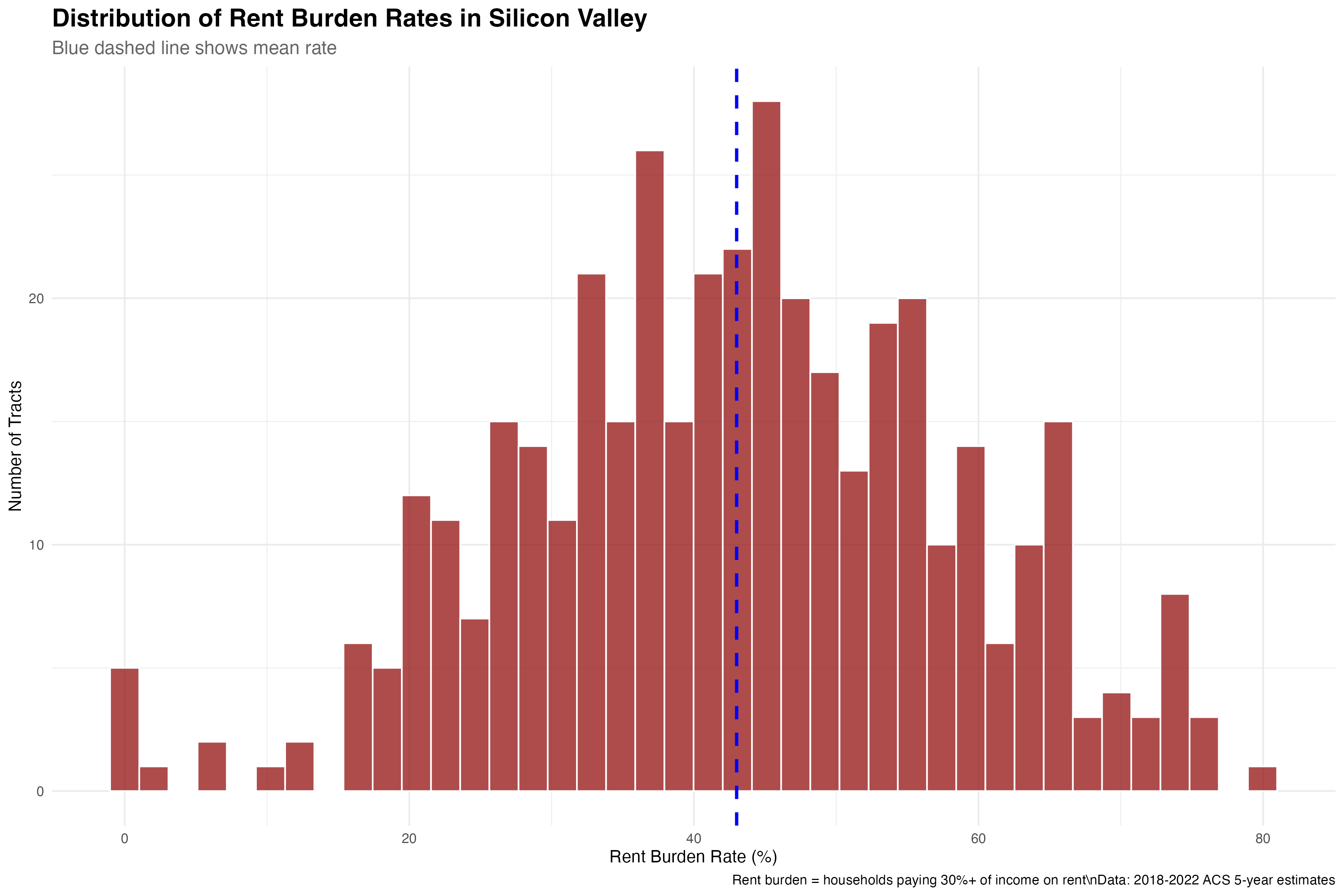 Most Silicon Valley tracts experience moderate to high rent burden