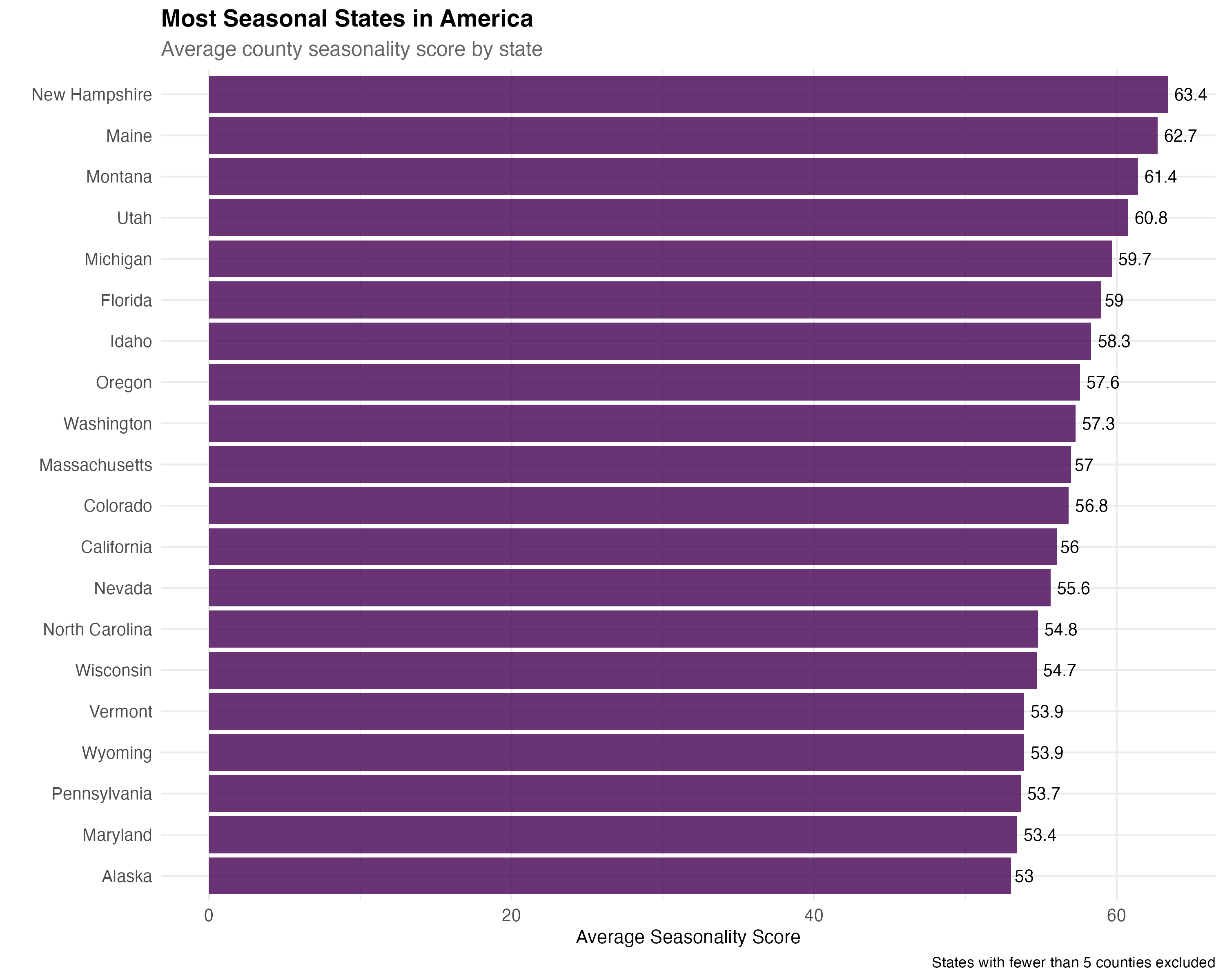 The most seasonal states combine vacation housing concentrations with employment patterns that swing dramatically between peak and off seasons