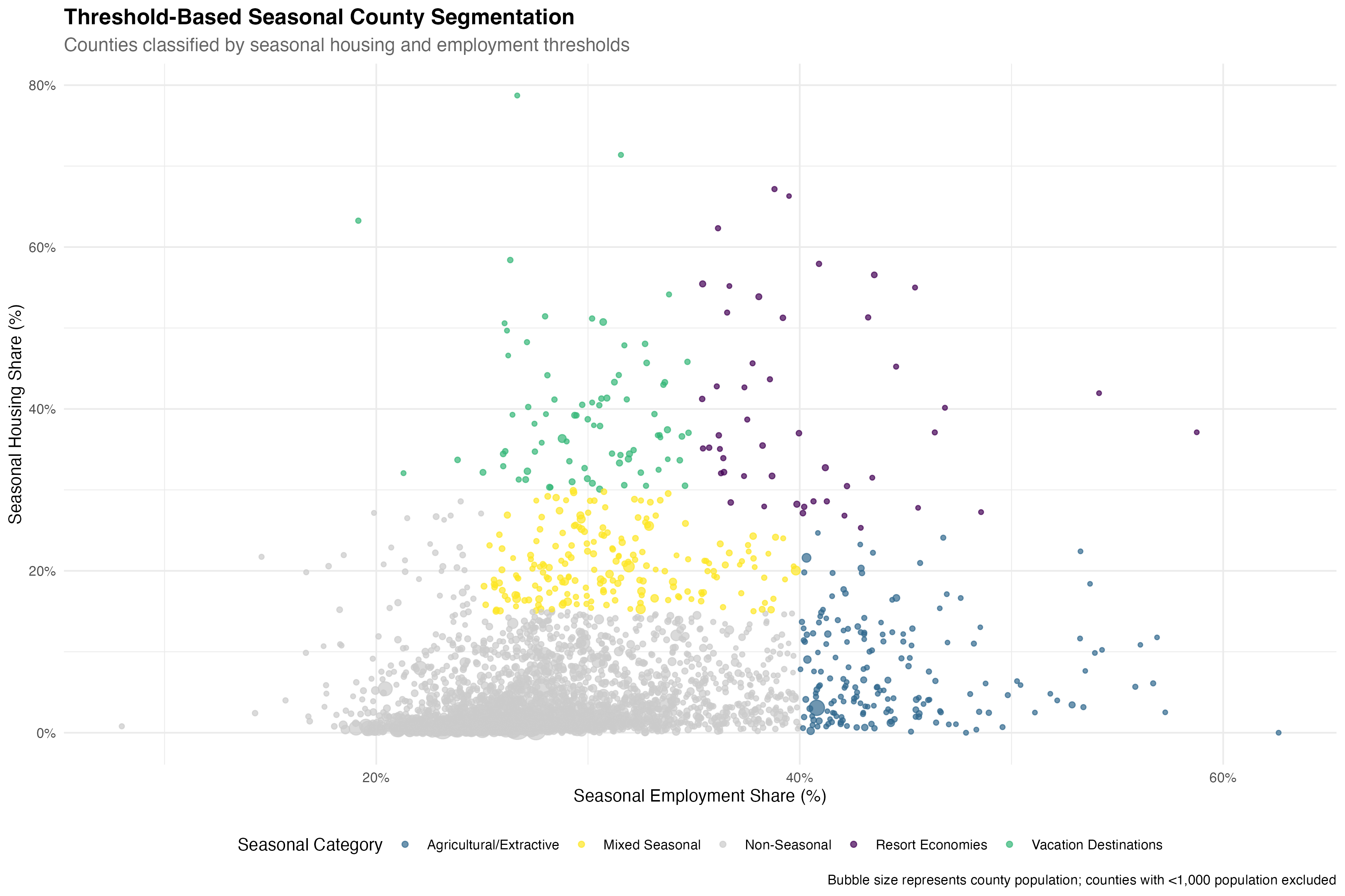 Threshold-based segmentation reveals realistic seasonal county categories without forcing artificial clusters