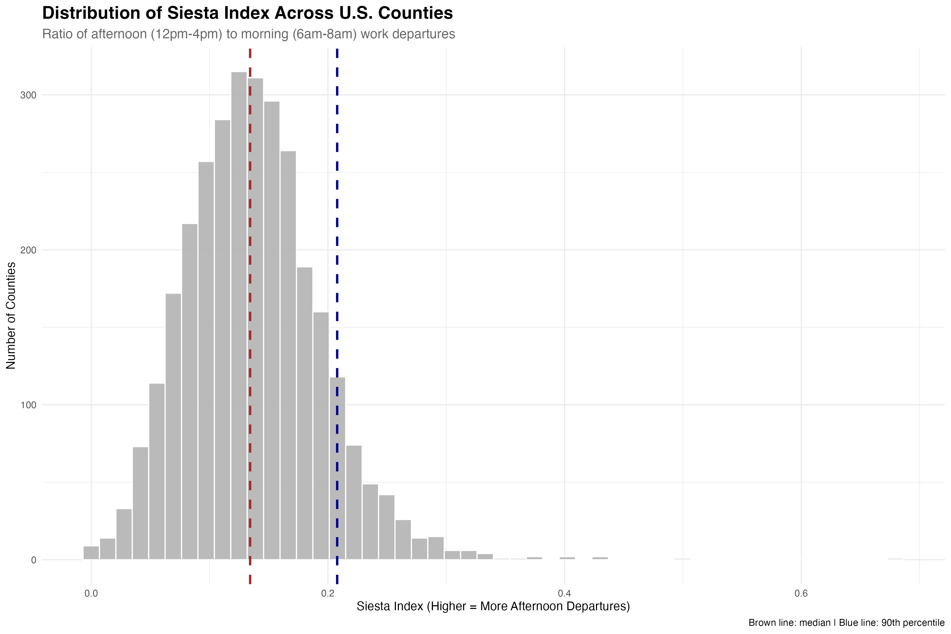 Distribution of siesta index across U.S. counties