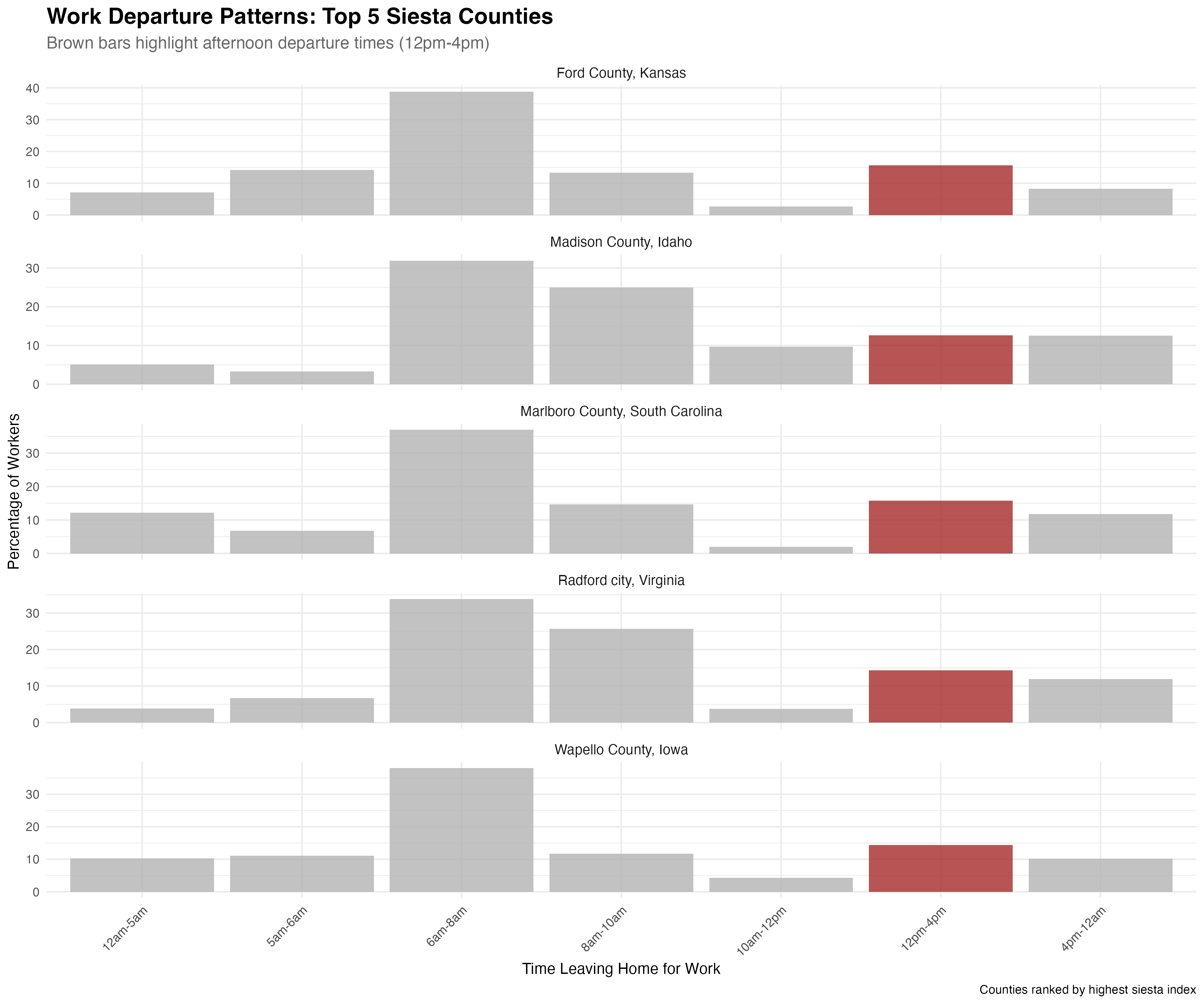 Work departure patterns for top siesta counties