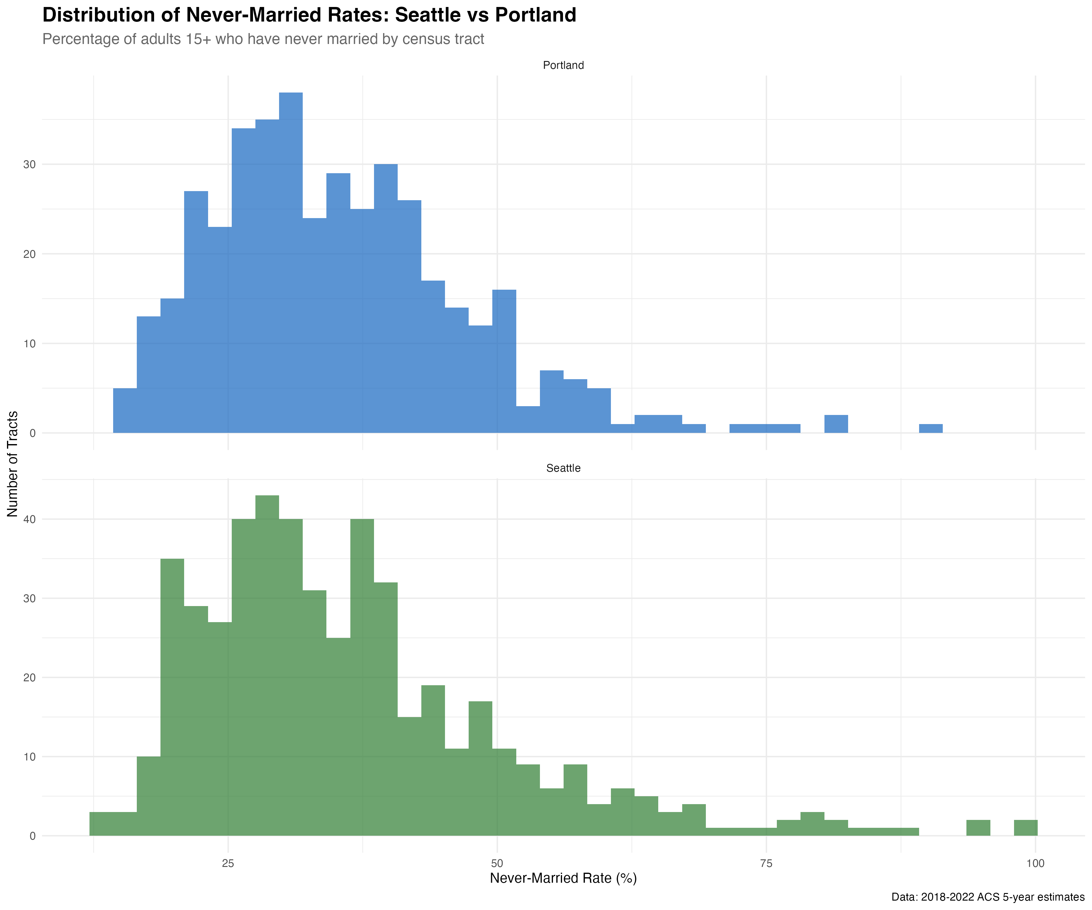 Both cities show similar never-married distribution patterns