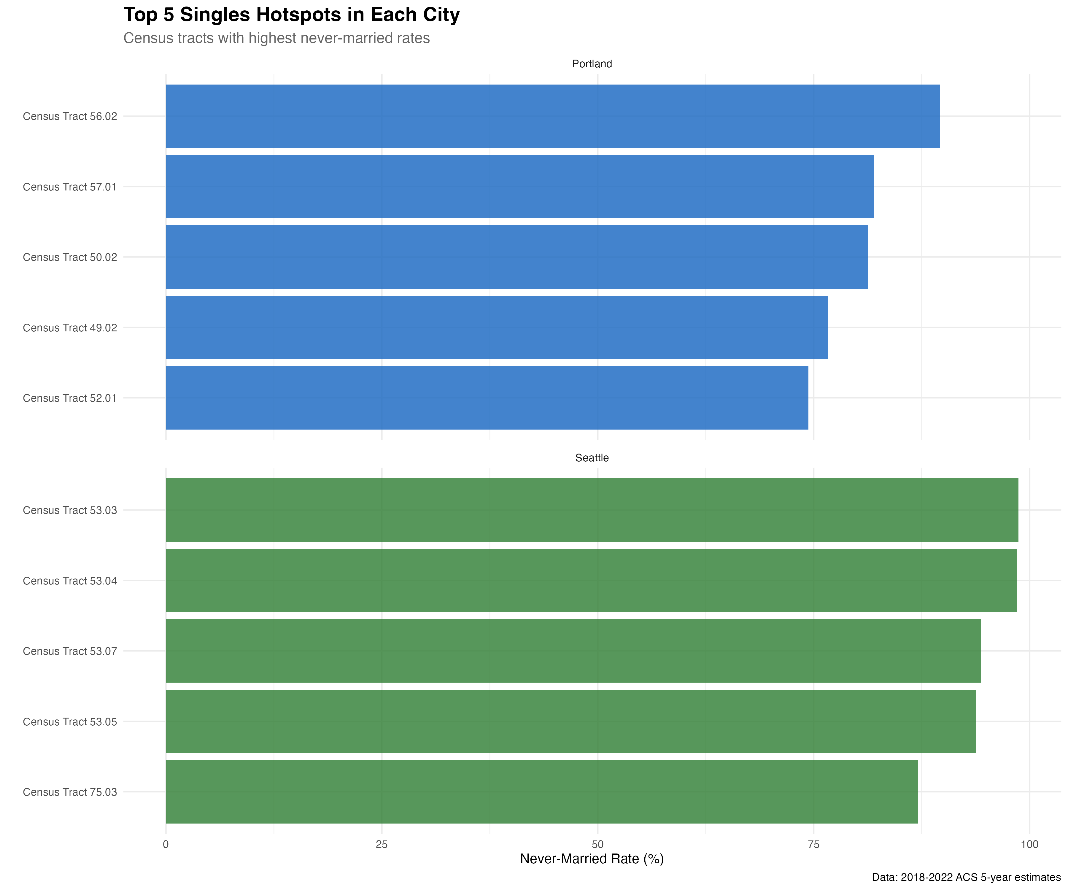 Top singles concentrations in each city reveal distinct neighborhood types
