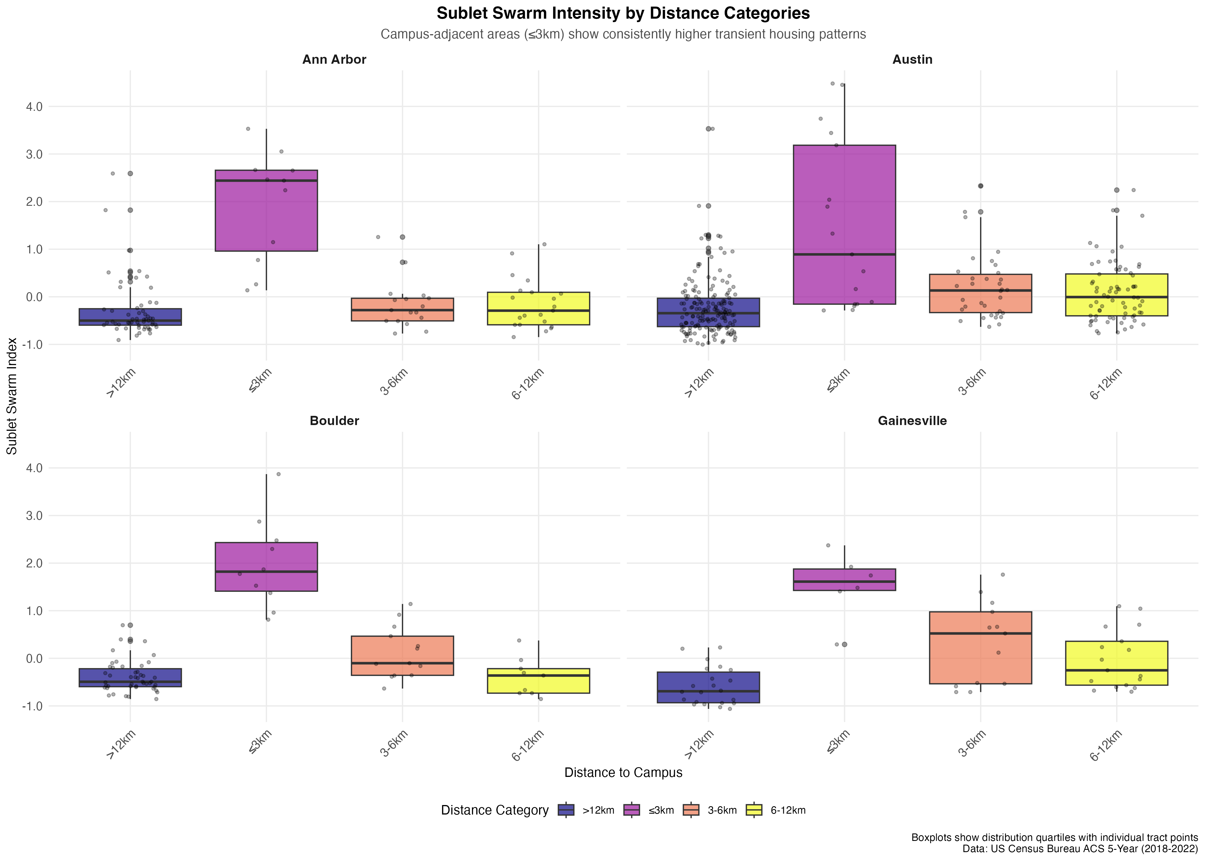 Distance category analysis shows how sublet intensity varies systematically with campus proximity across all four cities