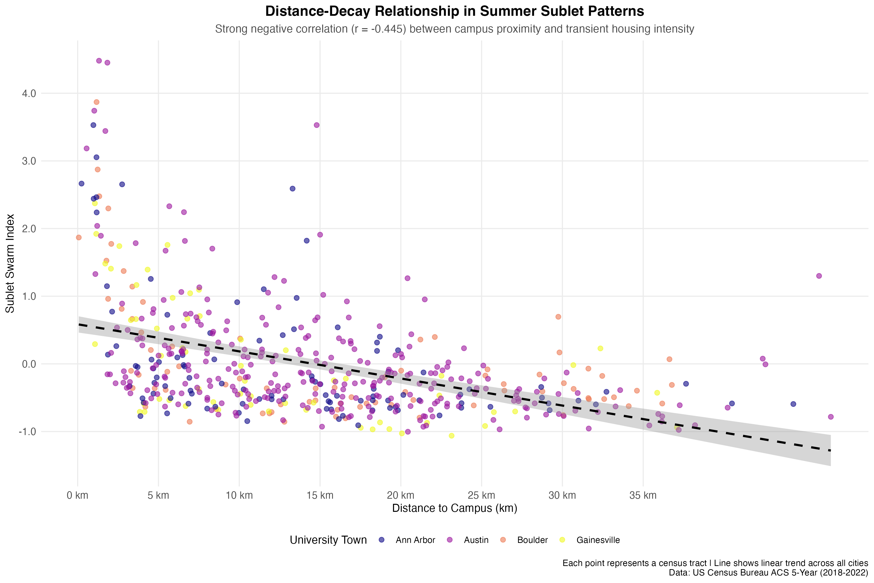 The universal distance-decay pattern: every university town shows the same relationship between campus proximity and housing market intensity