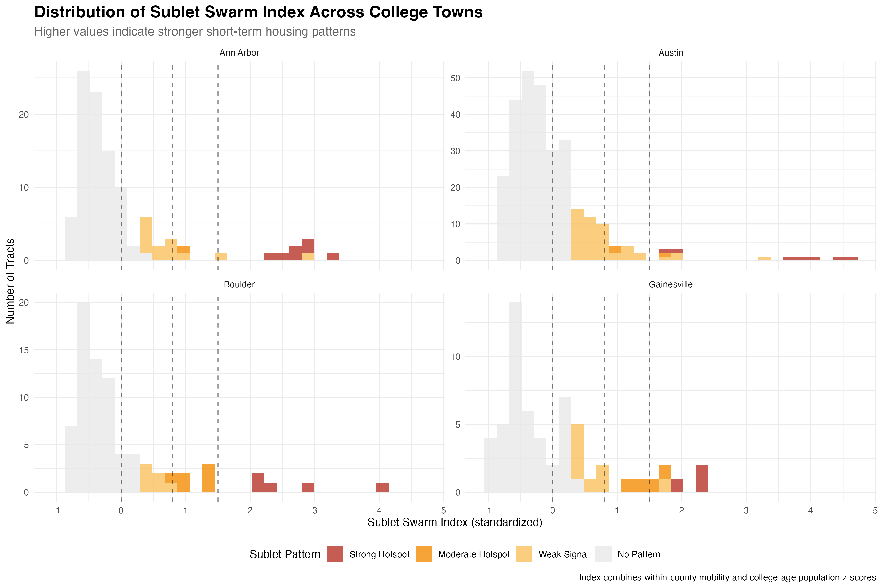 Distribution of sublet swarm indices shows different intensities of transient housing patterns across university towns