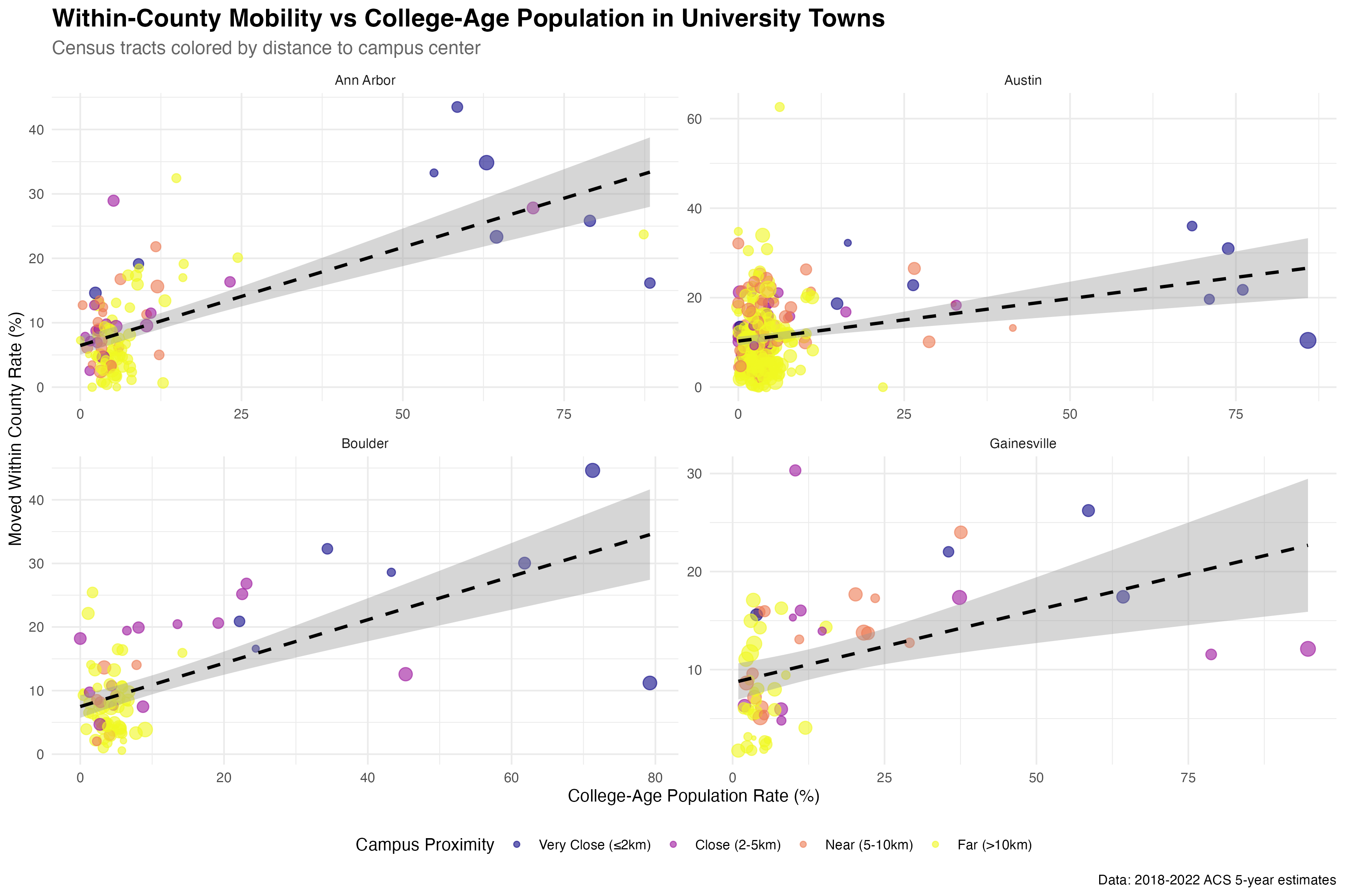 The relationship between college-age population and residential mobility reveals systematic patterns across all four university towns