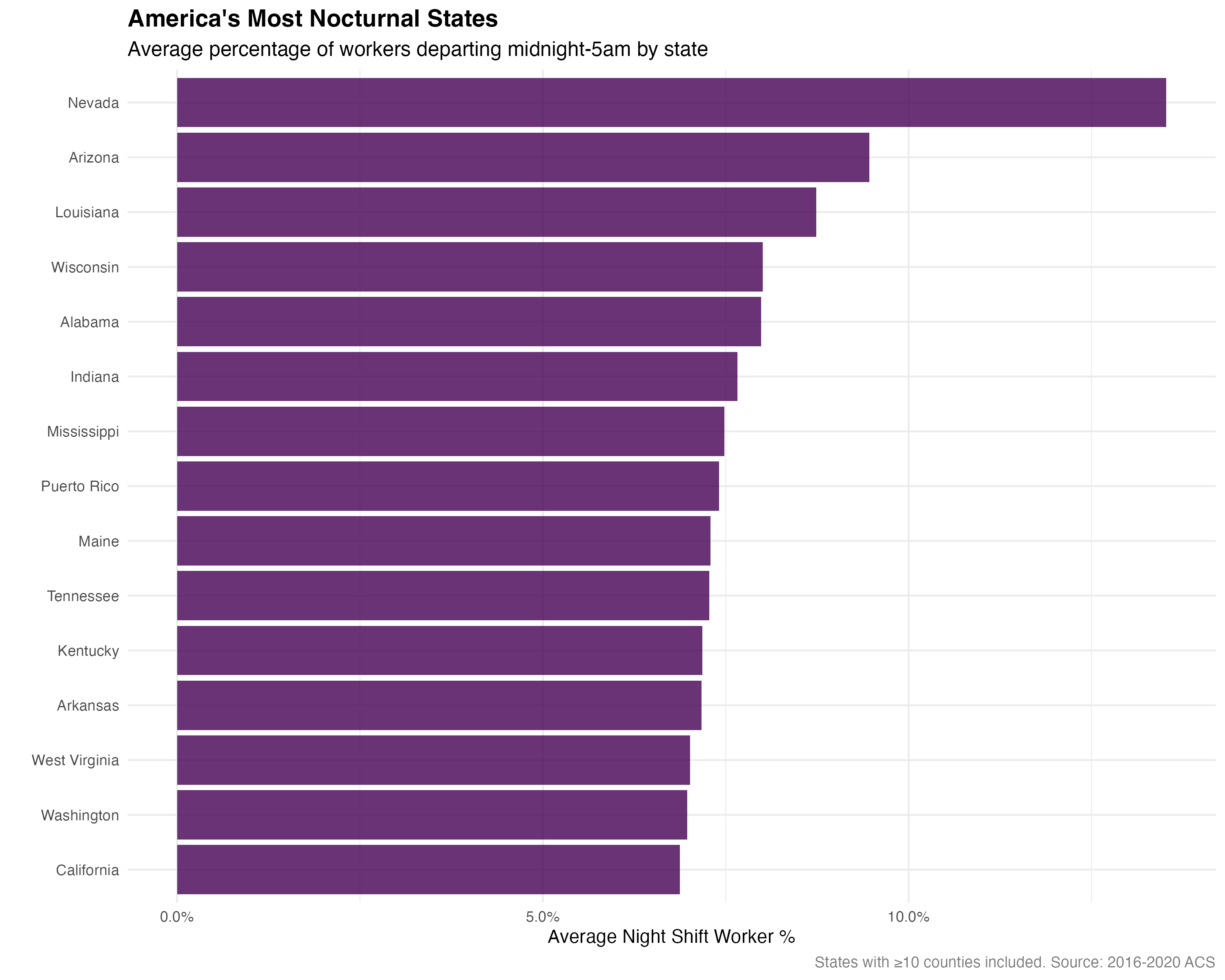 Nevada leads all states in night shift concentration, followed by the industrial Midwest and energy-rich Southern states