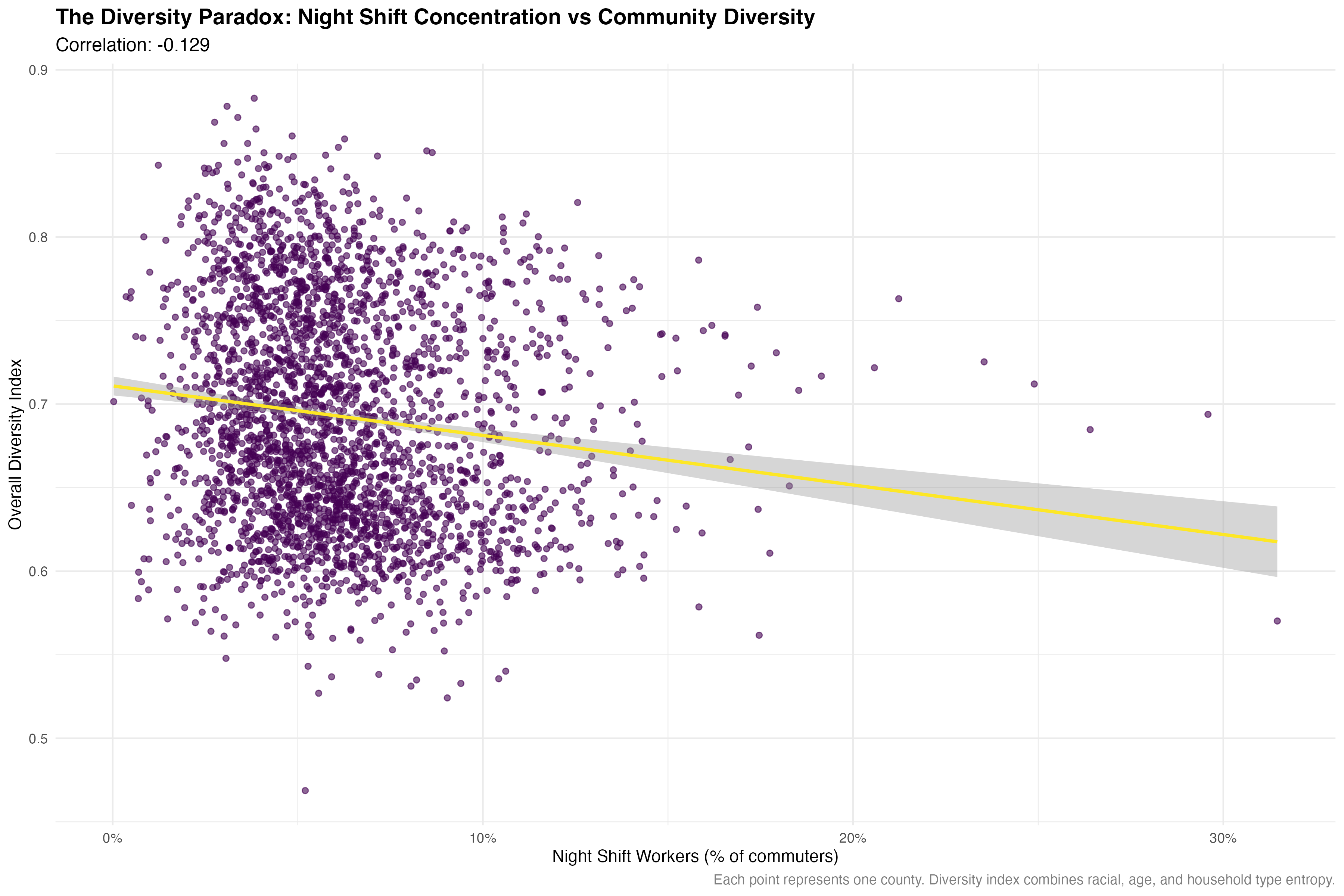 Counties with higher night shift concentrations show lower demographic diversity, revealing the homogenizing effect of specialized 24-hour industries