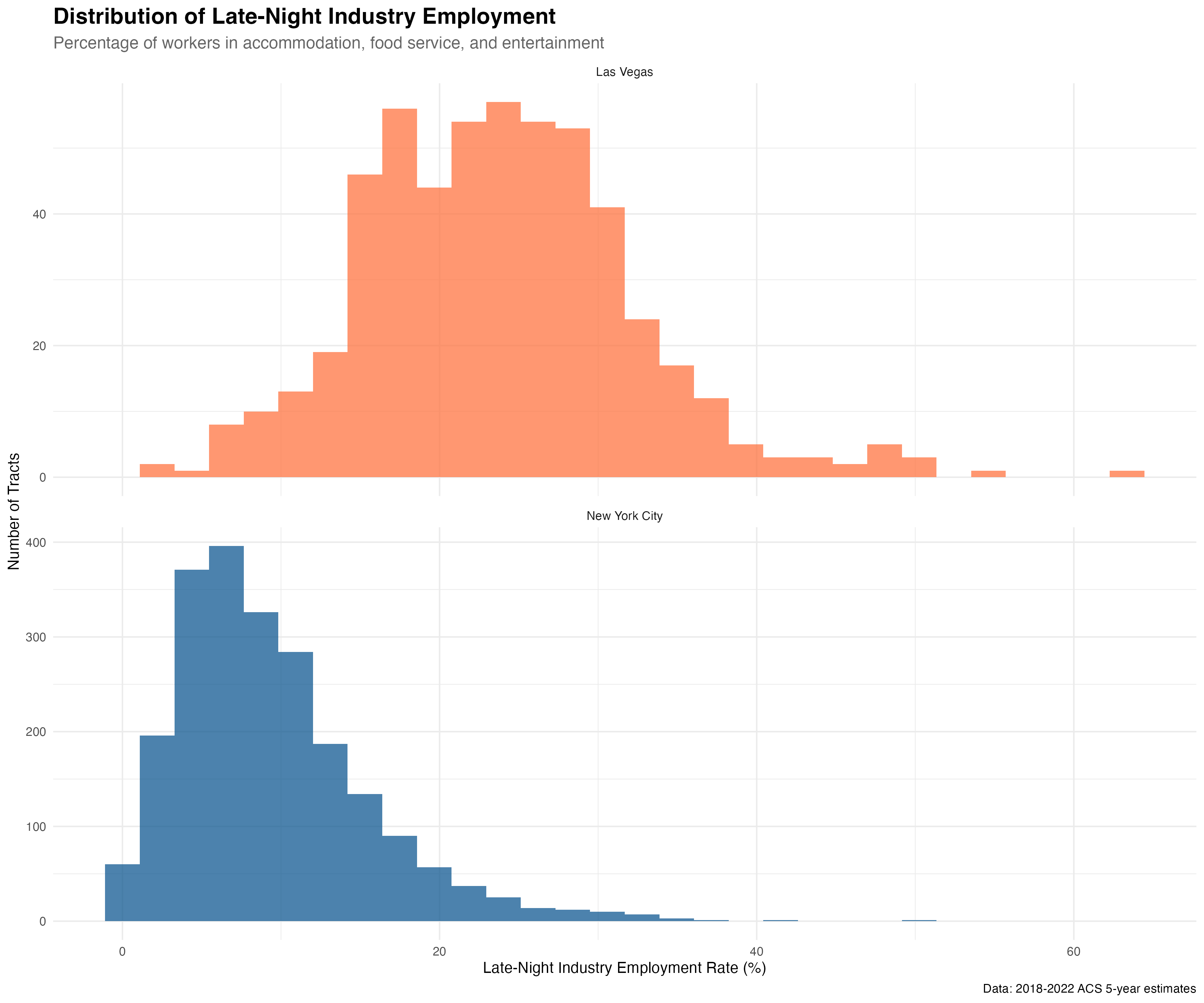 Las Vegas shows much higher and more variable late-night industry concentration