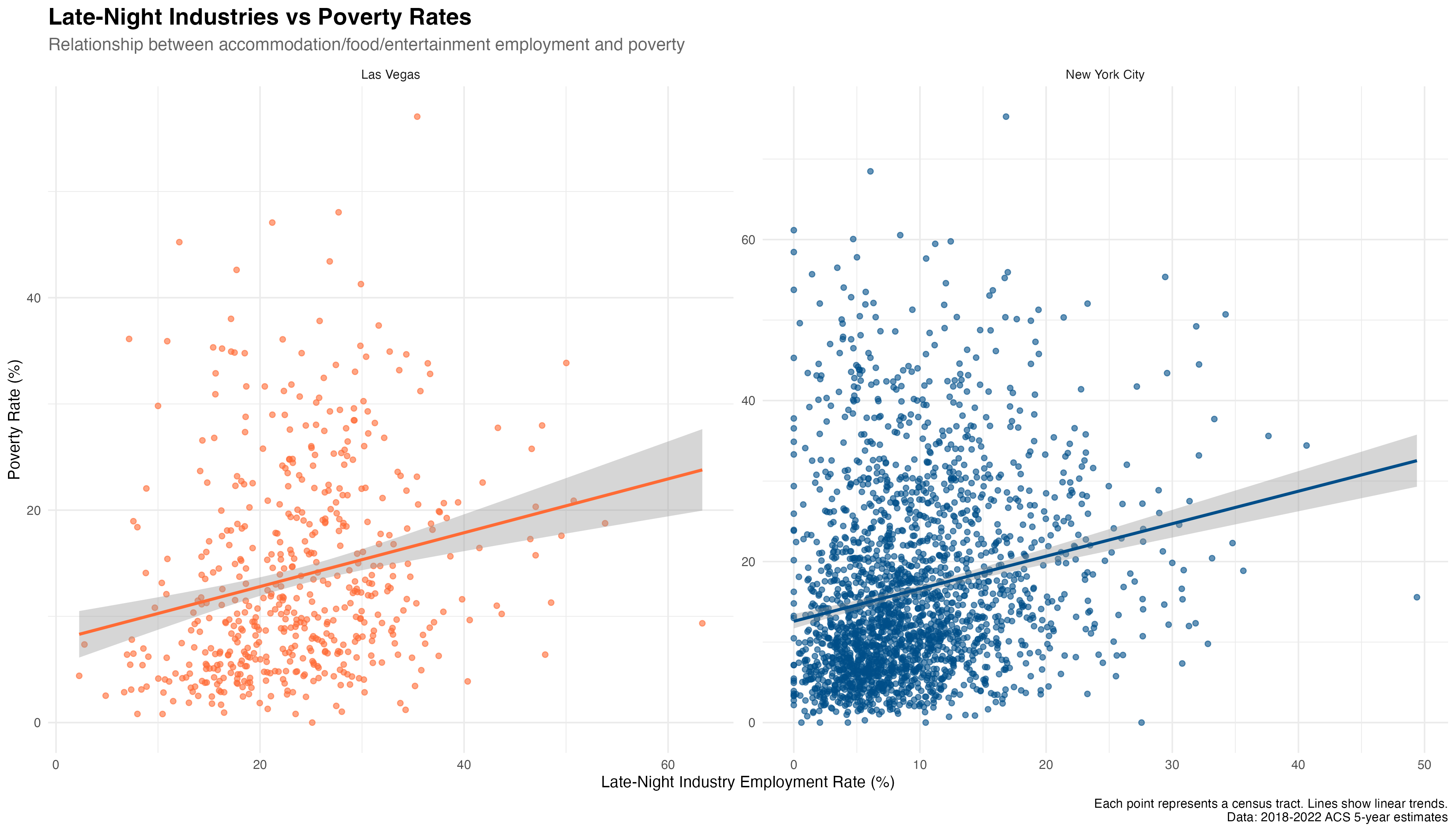 Both cities show positive correlations between late-night industries and poverty