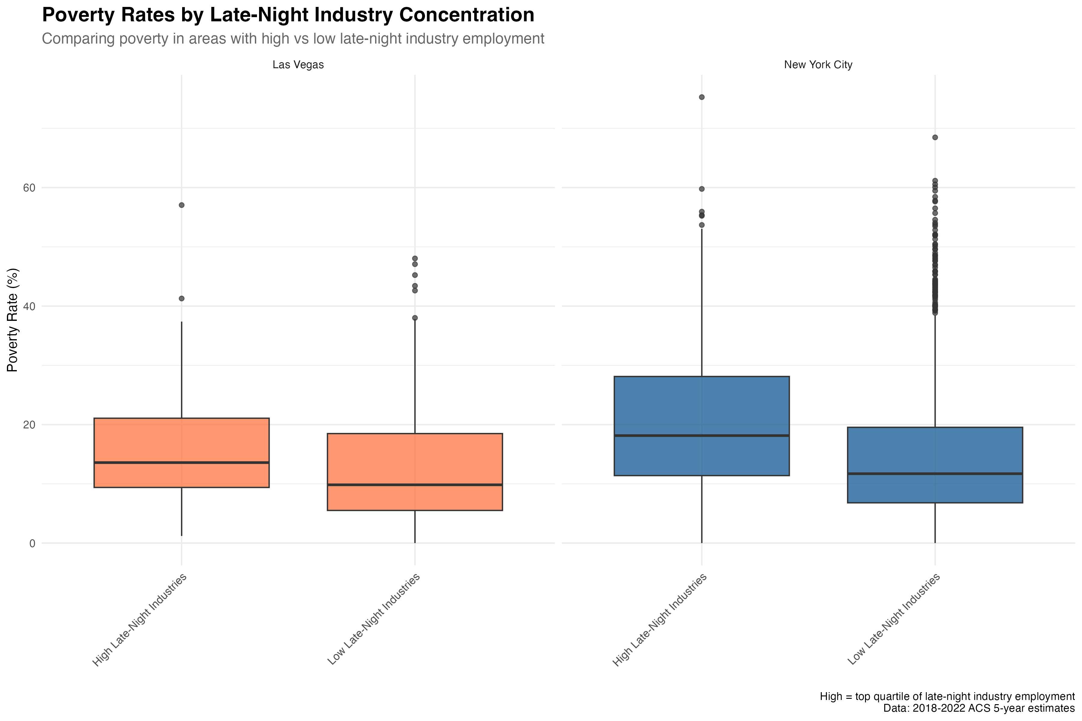 Areas with high late-night industry concentration show elevated poverty in both cities